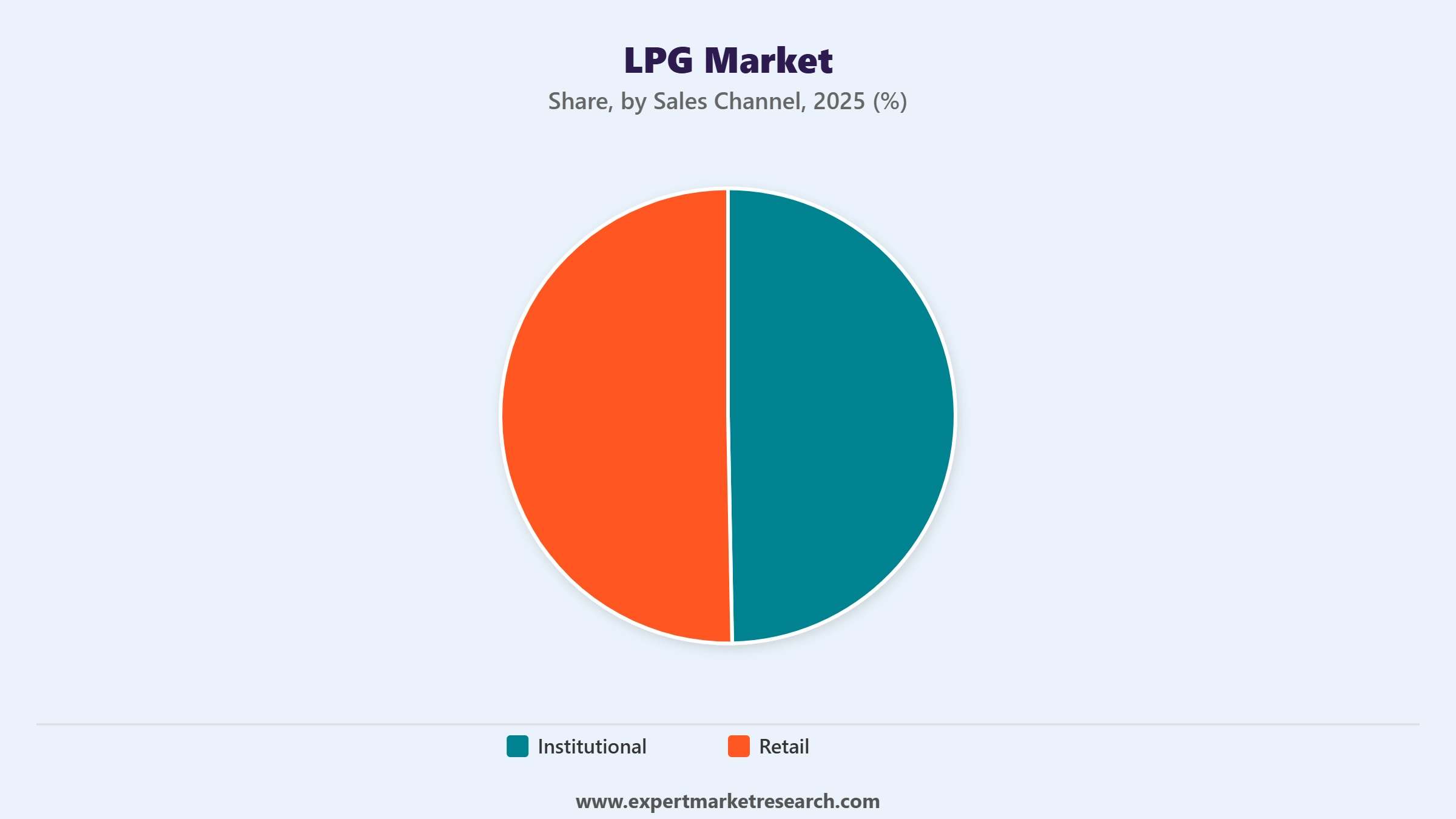 LPG Market Segment Sales Channel