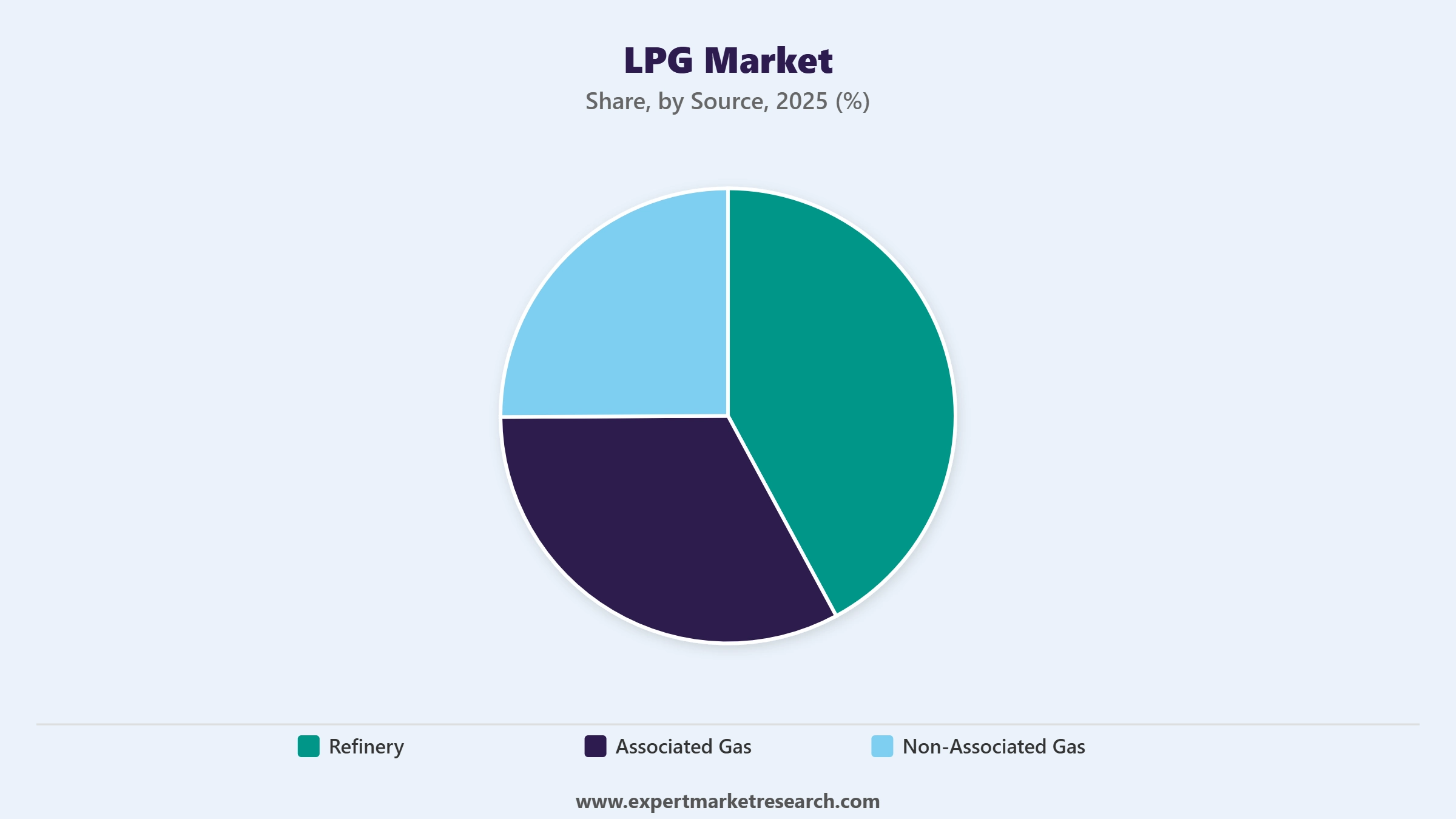 LPG Market Segment Source