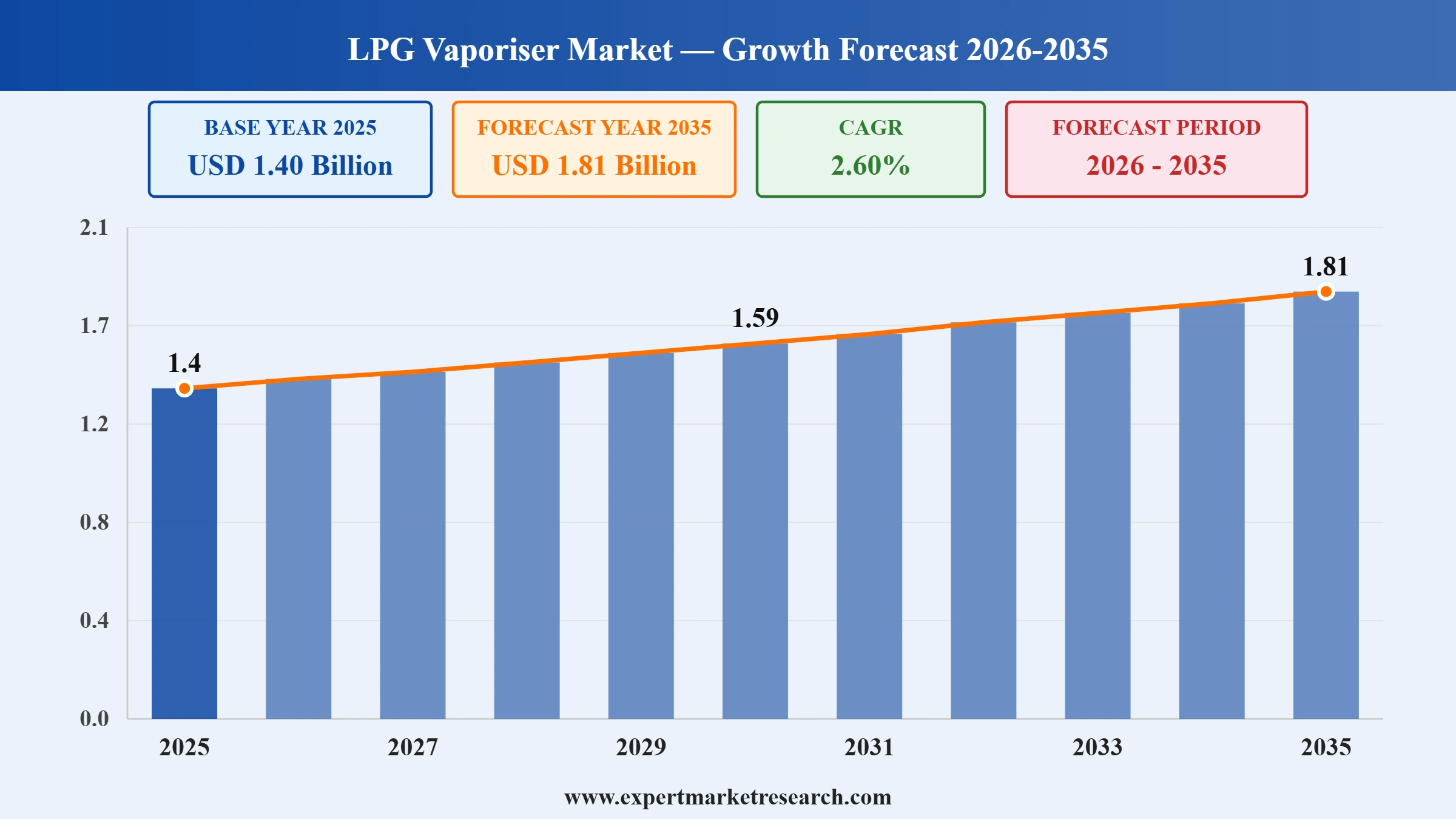 LPG Vaporiser Market Graph