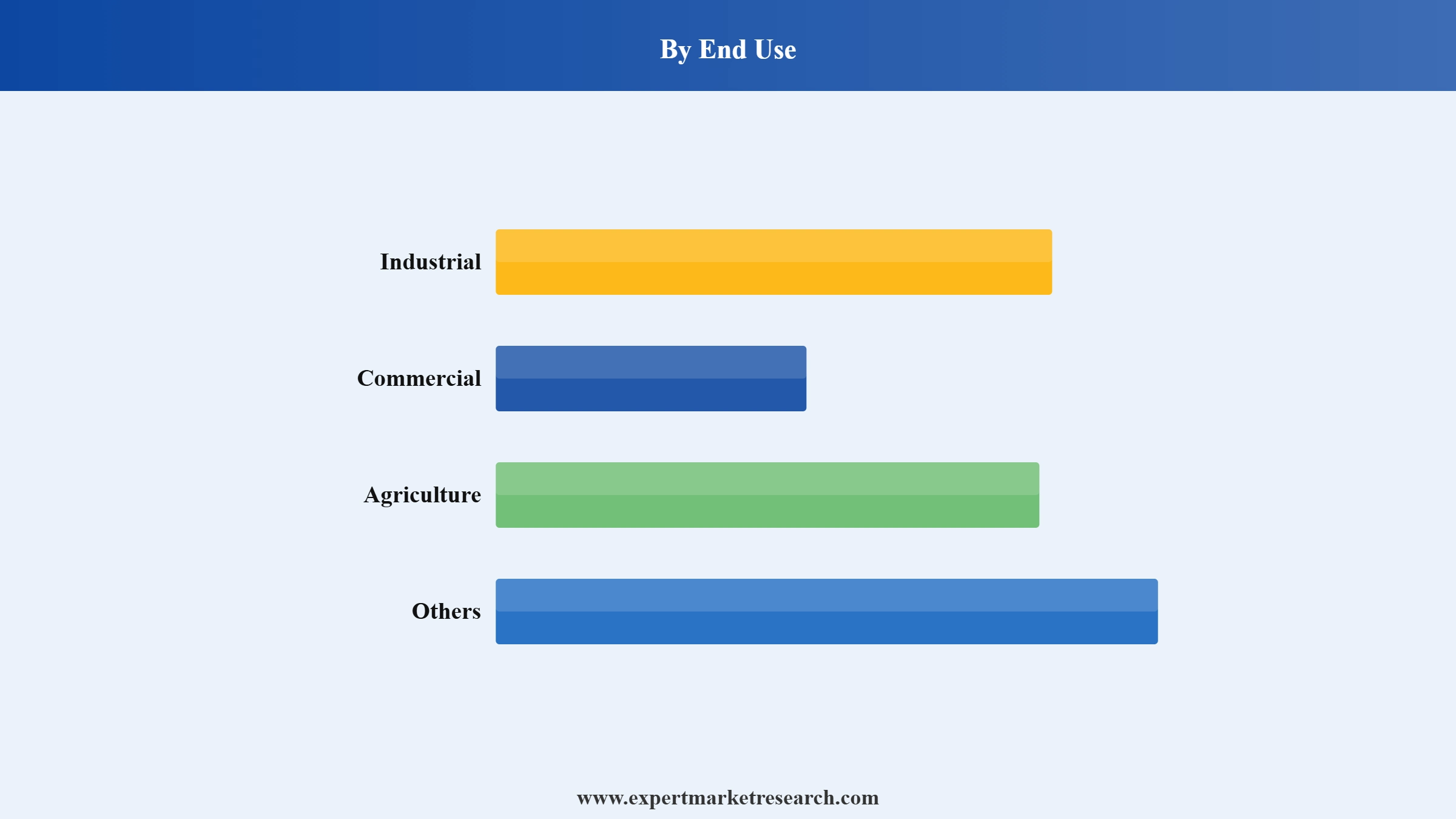 LPG Vaporiser Market Segment End Use