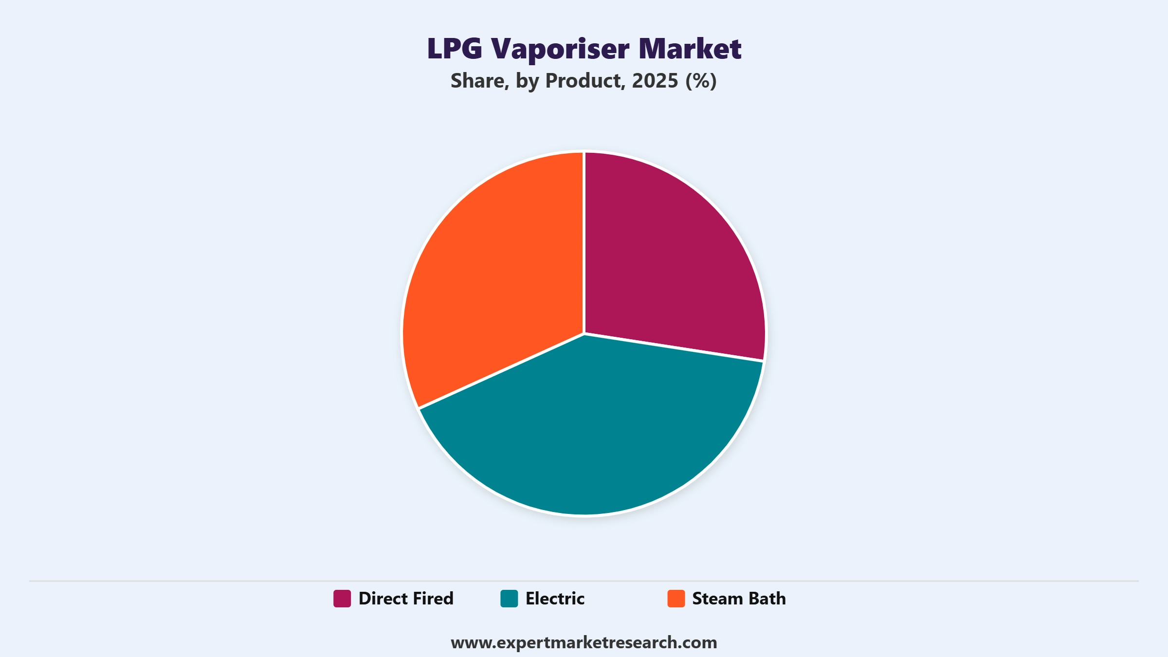 LPG Vaporiser Market Segment Product