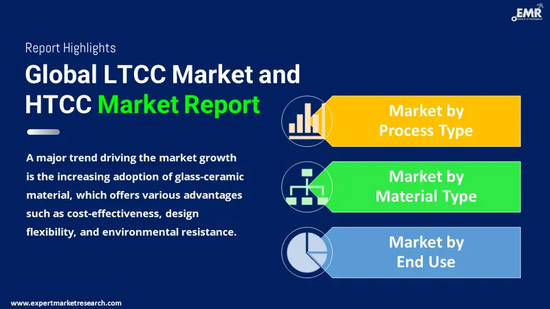 LTCC Market and HTCC Market By Segments