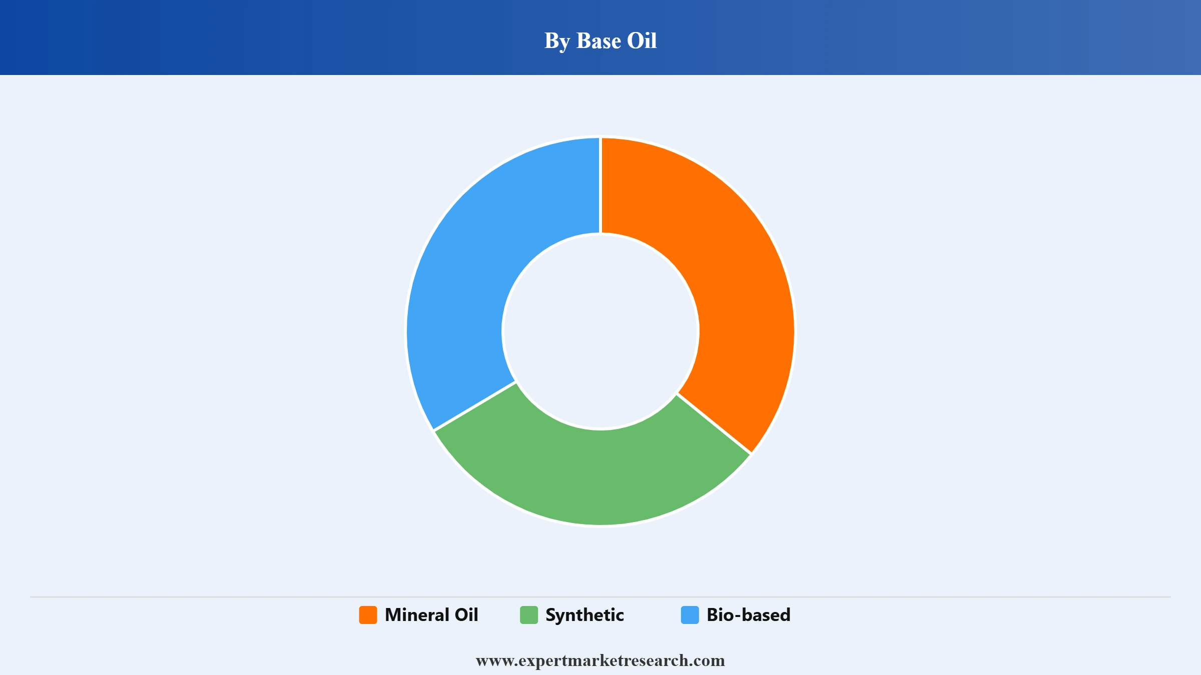 Lubricants Market Segment Base Oil