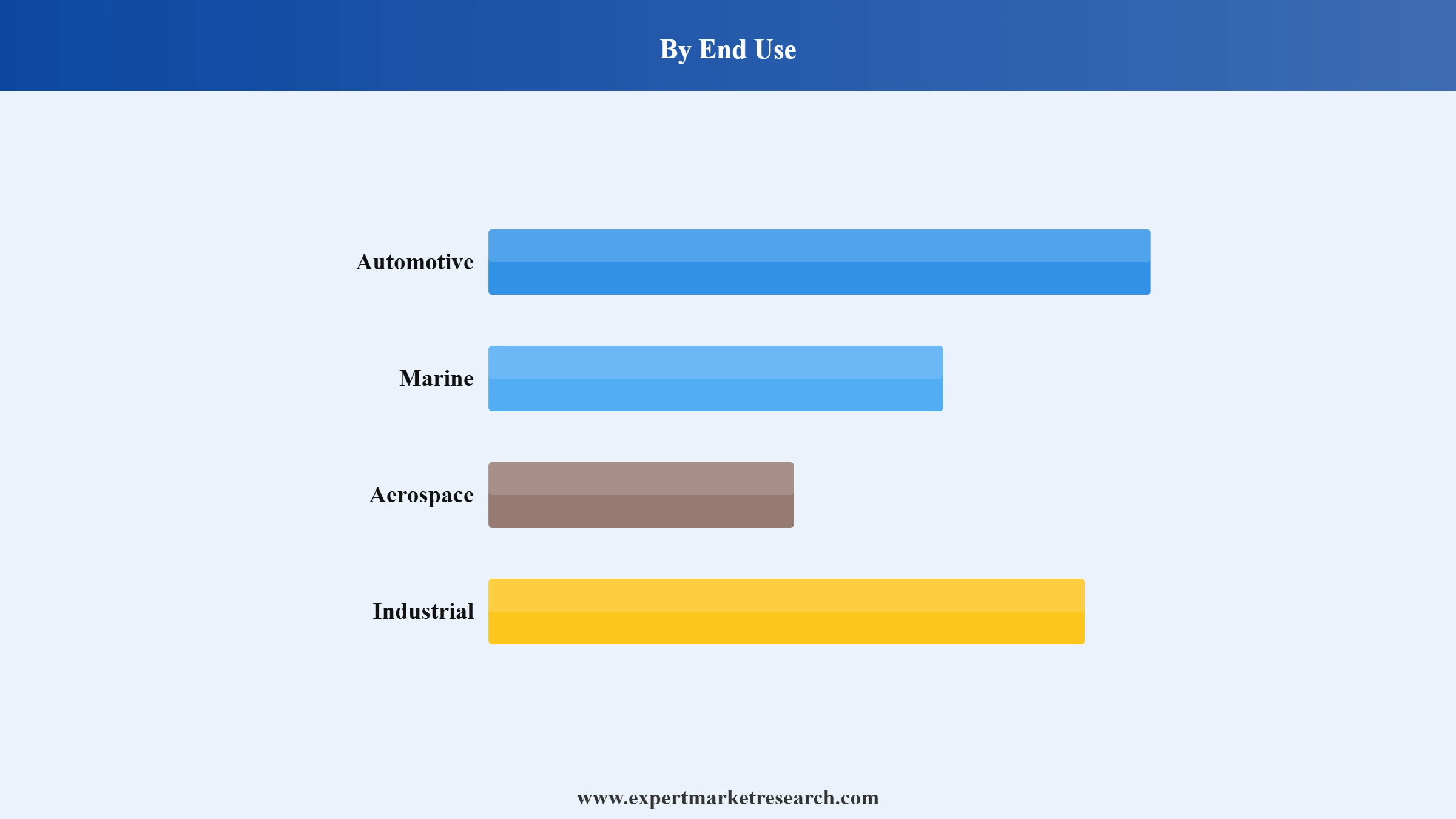 Lubricants Market Segment End Us