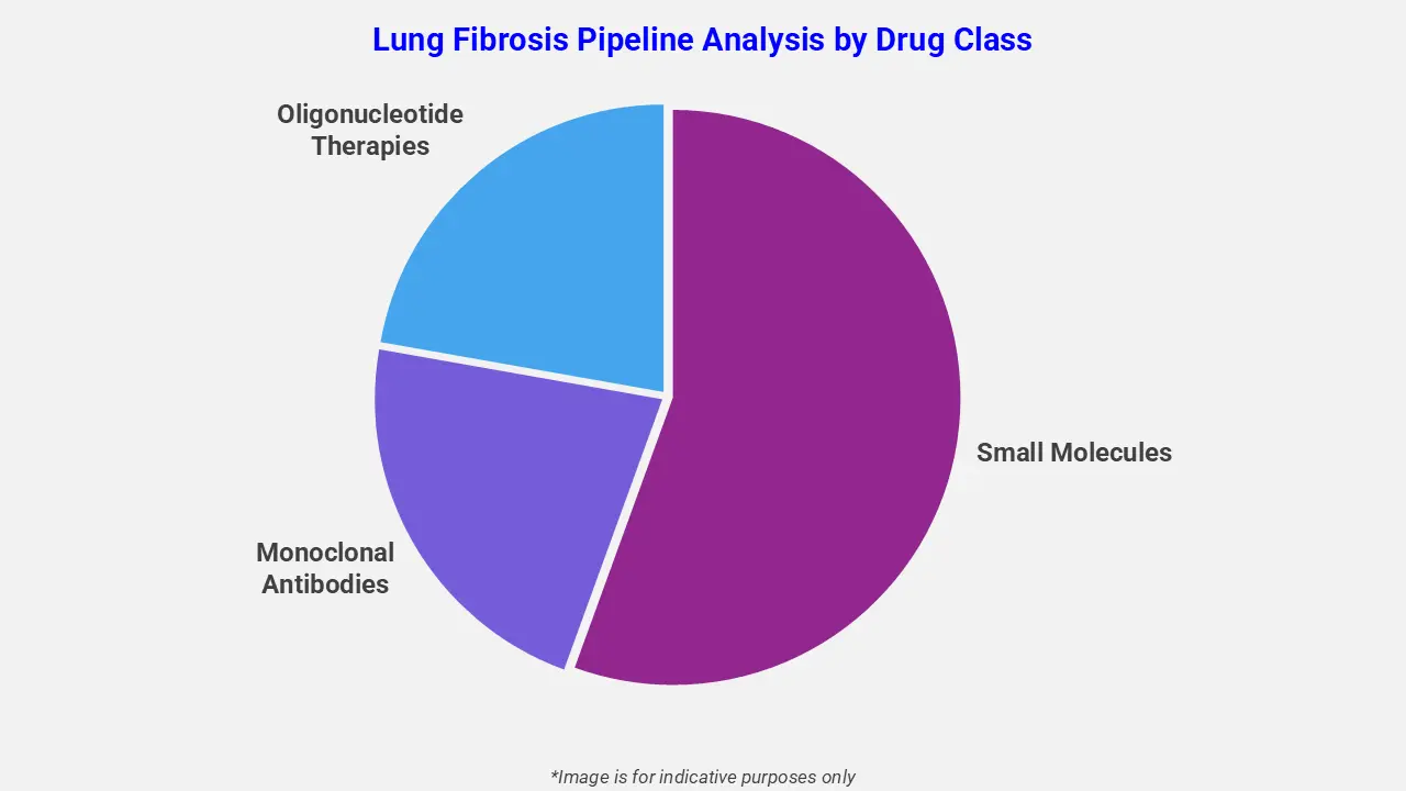 Lung Fibrosis Pipeline Analysis by Drug Class