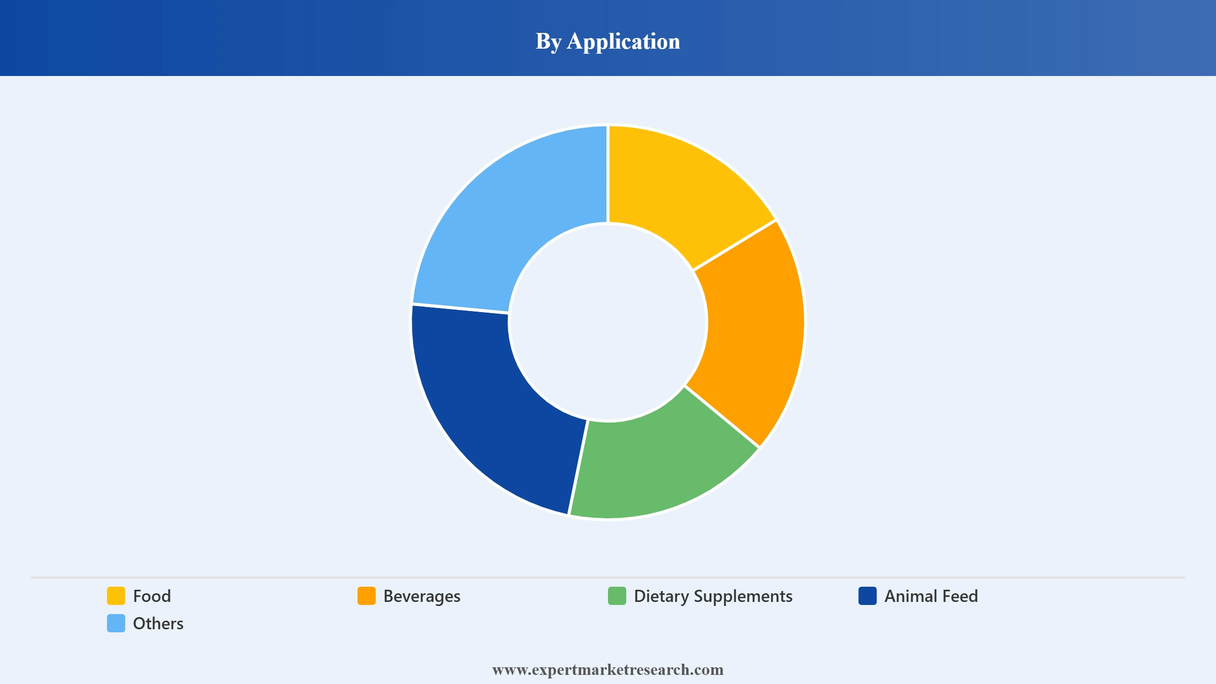 Lutein Market Segment Application