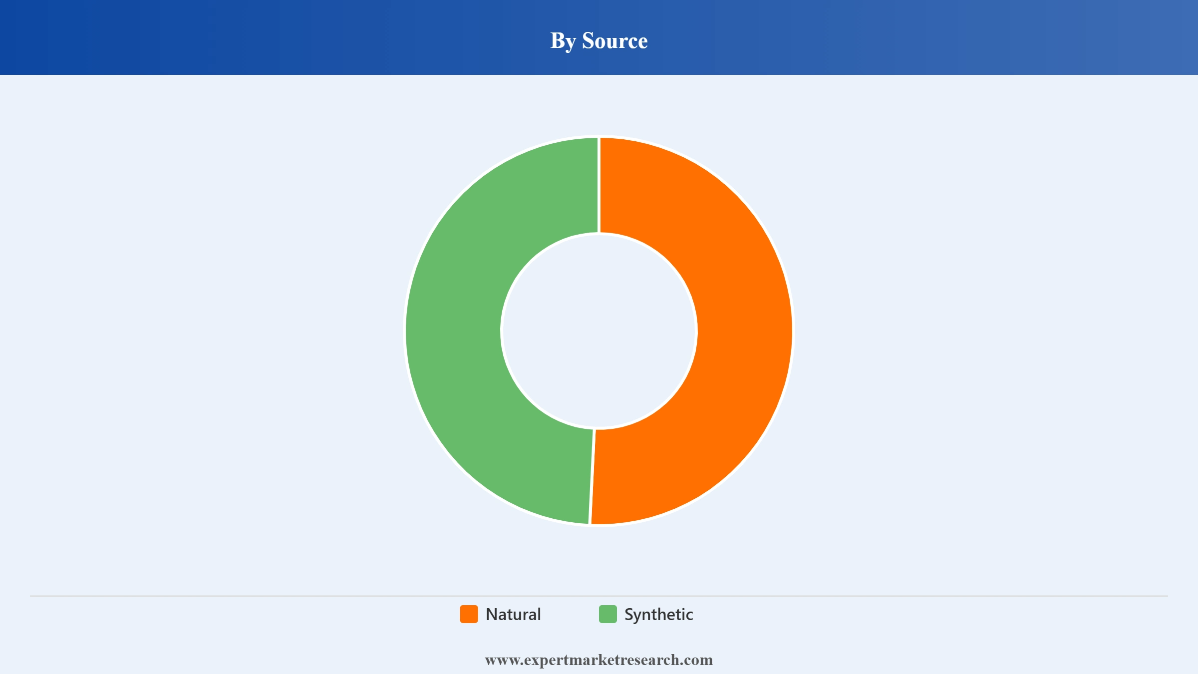 Lutein Market Segment Source