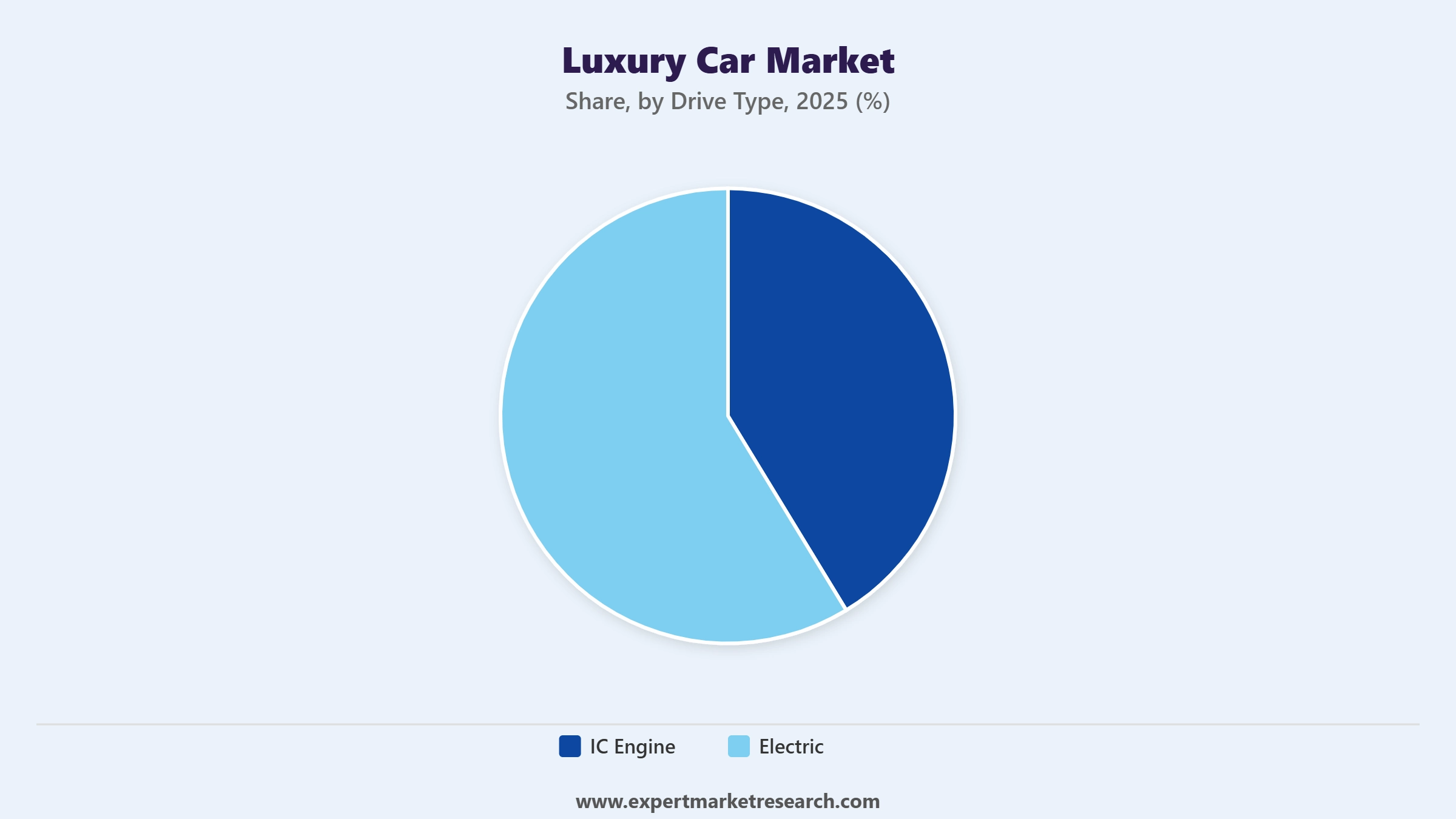 Luxury Car Market Segment Drive Type