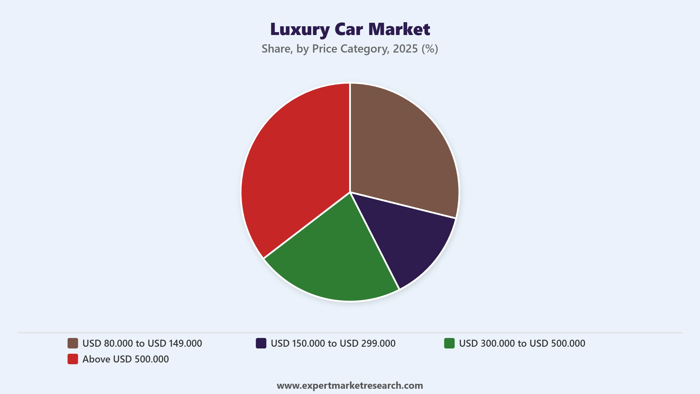 Luxury Car Market Segment Price Category