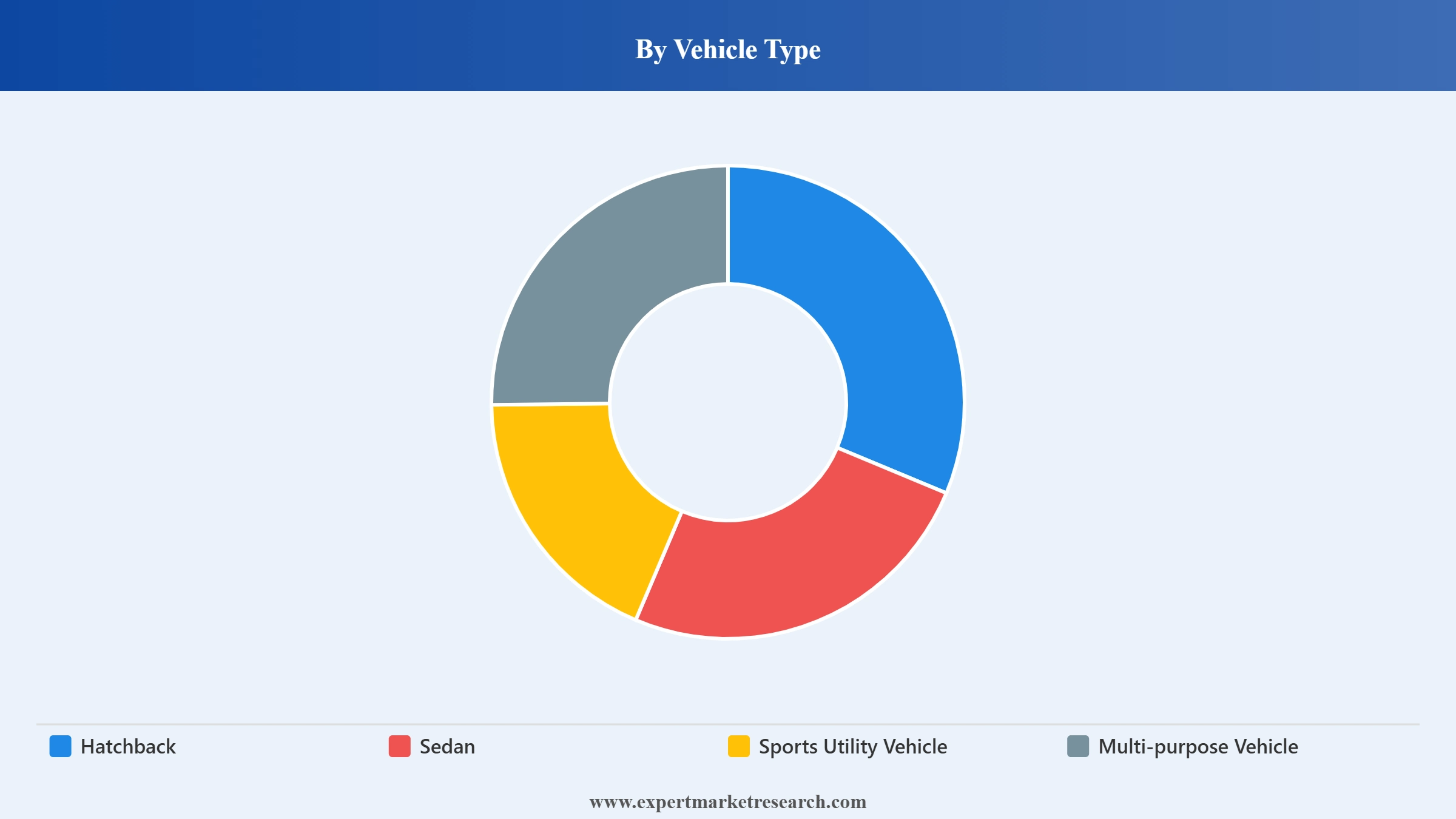 Luxury Car Market Segment Vehicle Type