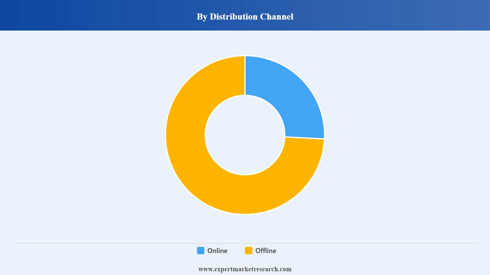 Luxury Goods Market Segment Distribution Channel