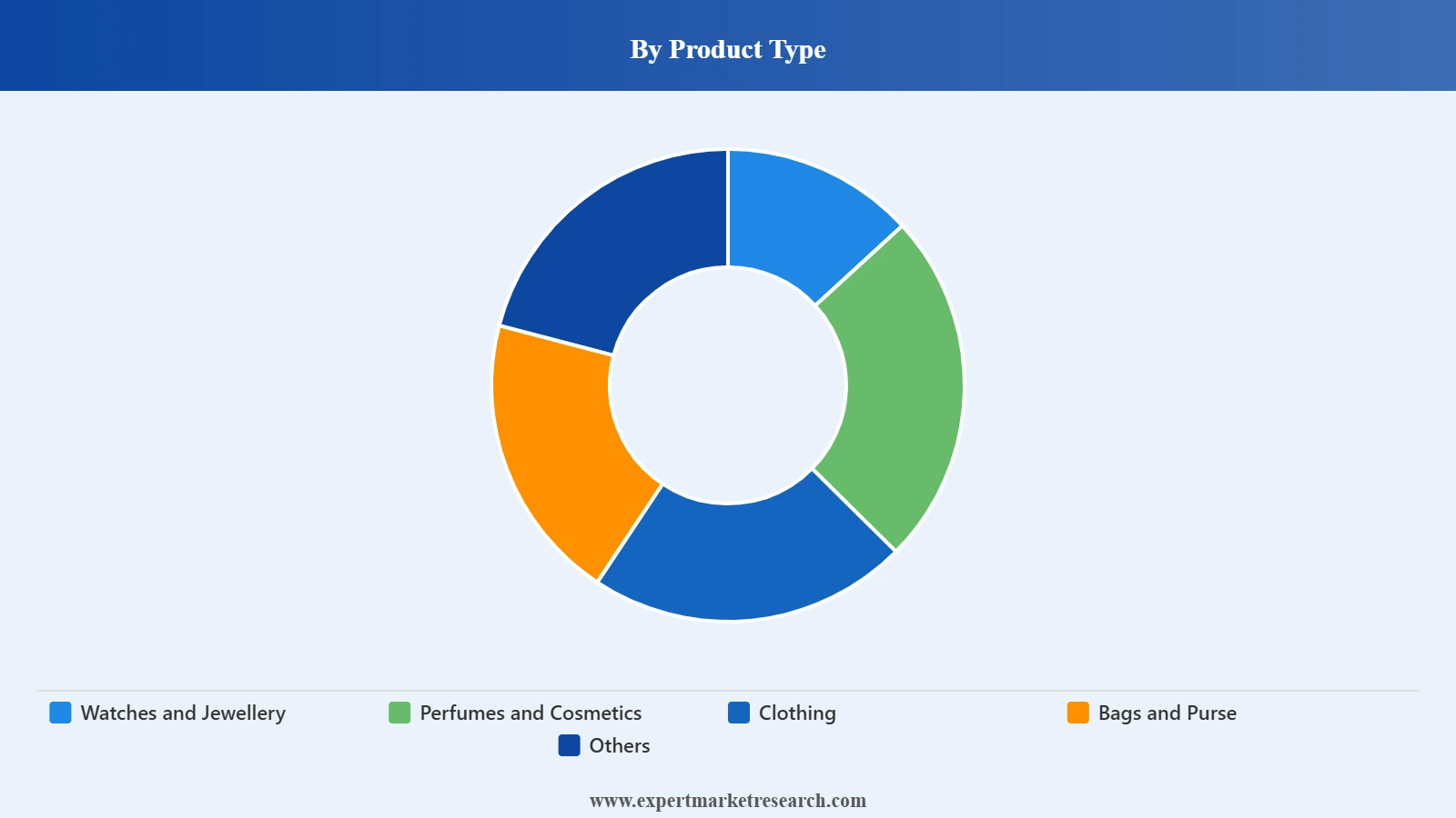 Luxury Goods Market Segment Product Type