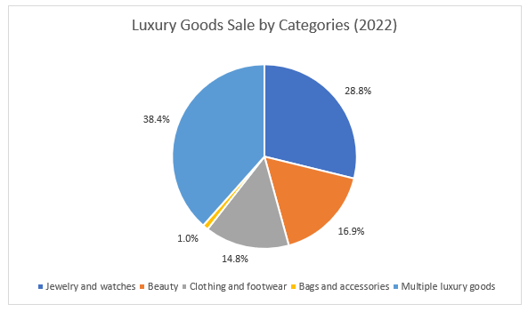 Luxury Goods Sale by Categories (2022)