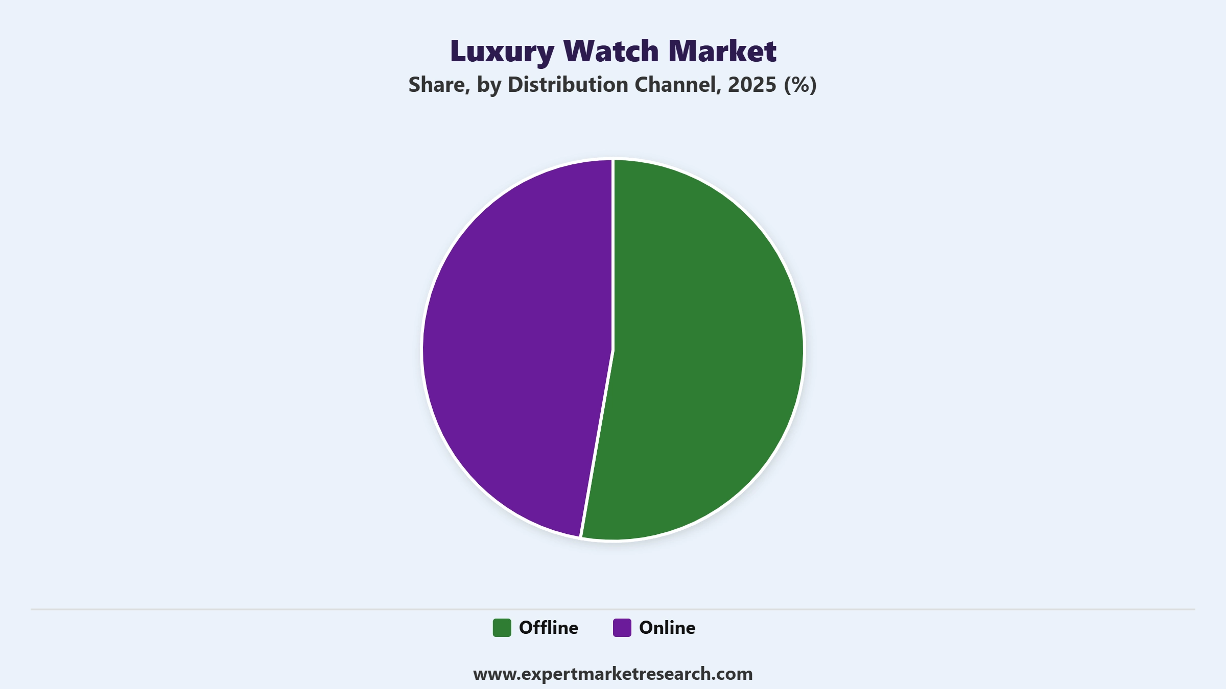 Luxury Watch Market Segment Distribution Channel