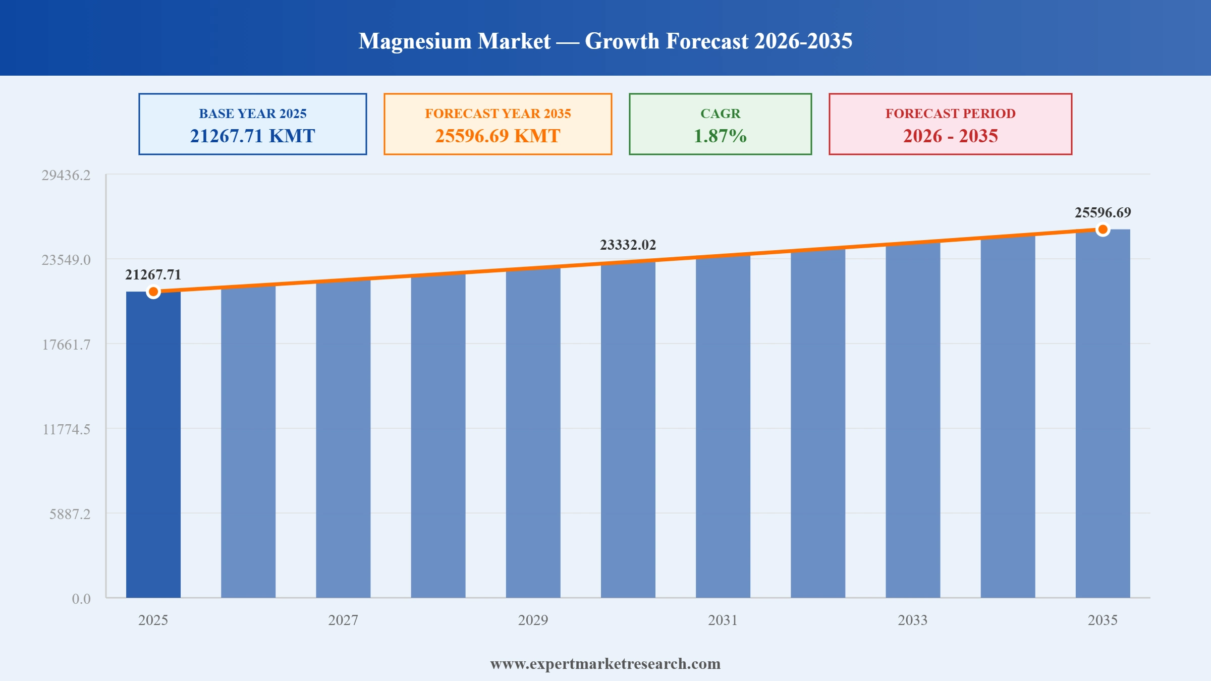 Magnesium Market Graph
