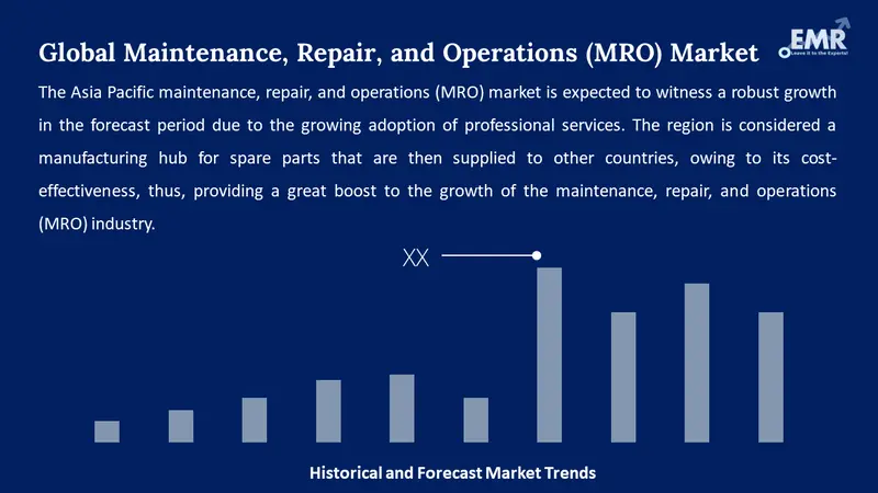 Maintenance Repair Operations (MRO) Market
