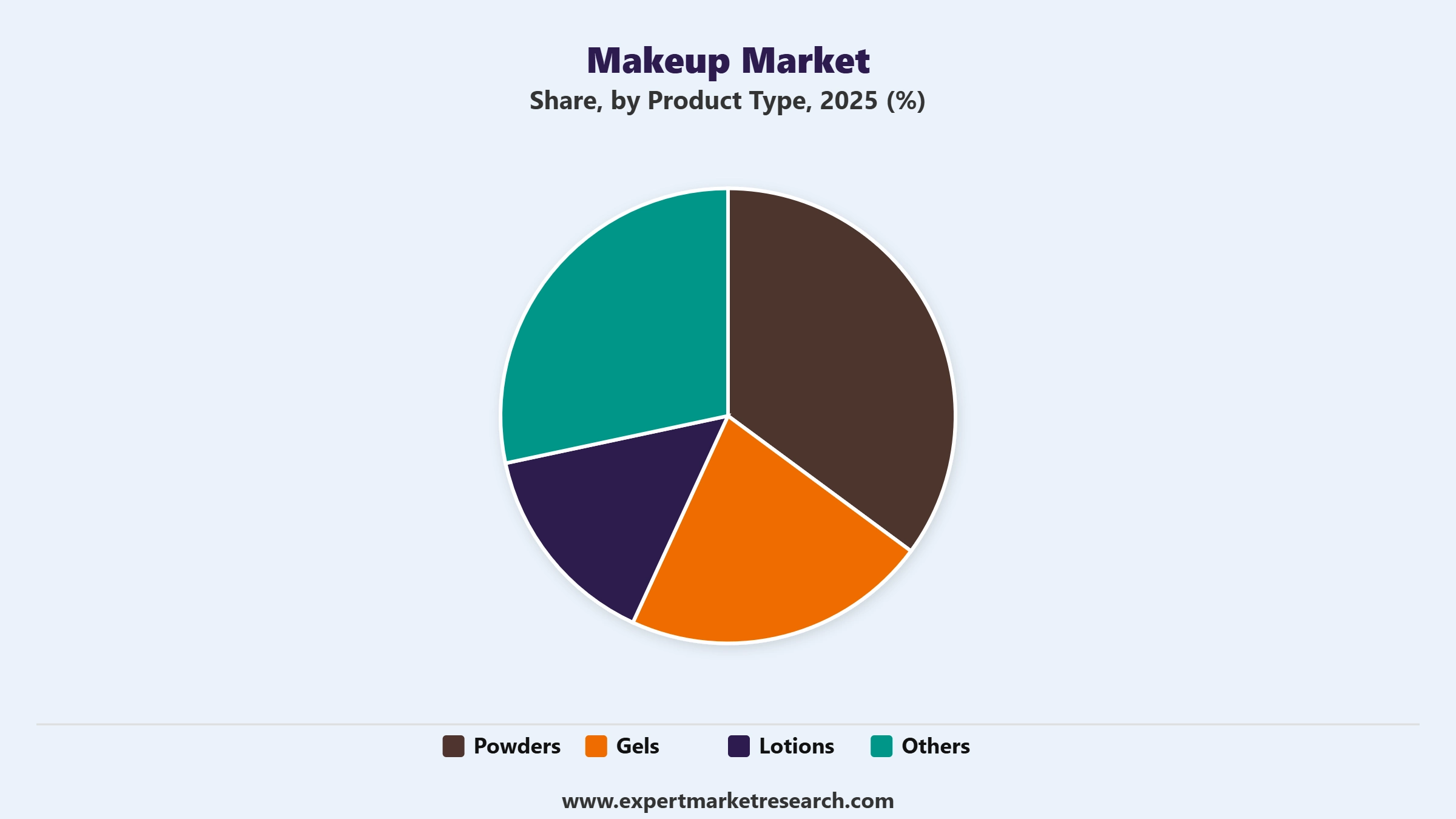 Makeup Market Segment Product Type