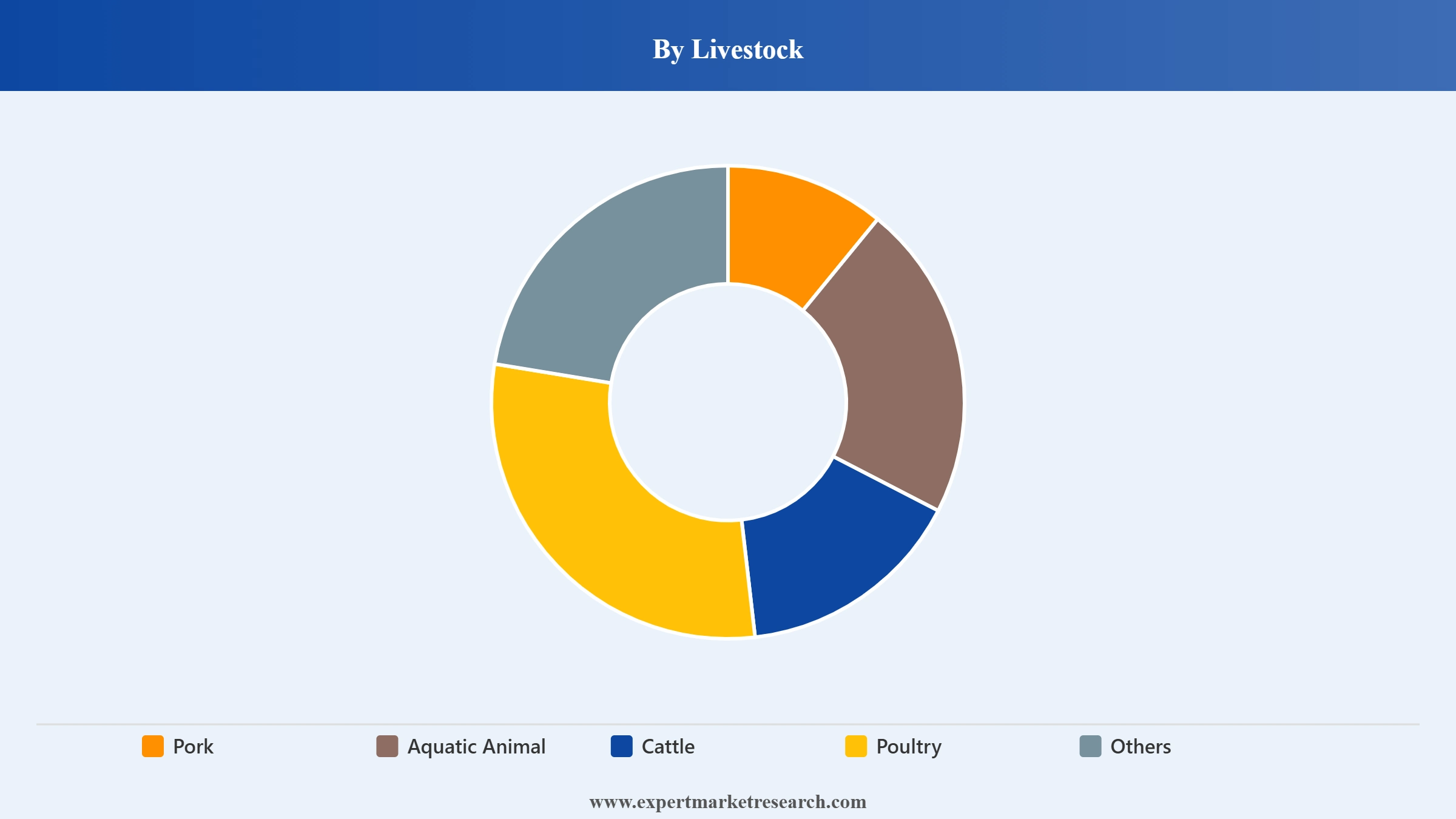 Malaysia Animal Feed Market Segment Livestock