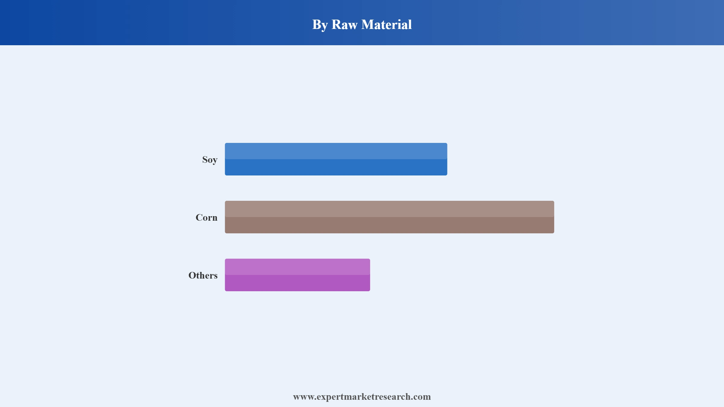 Malaysia Animal Feed Market Segment Raw Material