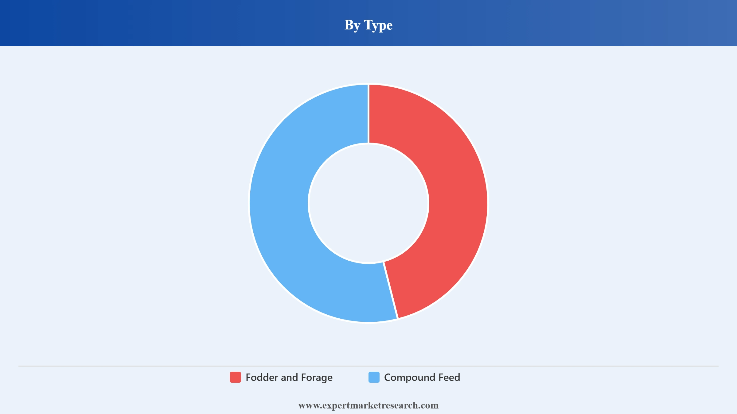 Malaysia Animal Feed Market Segment Type