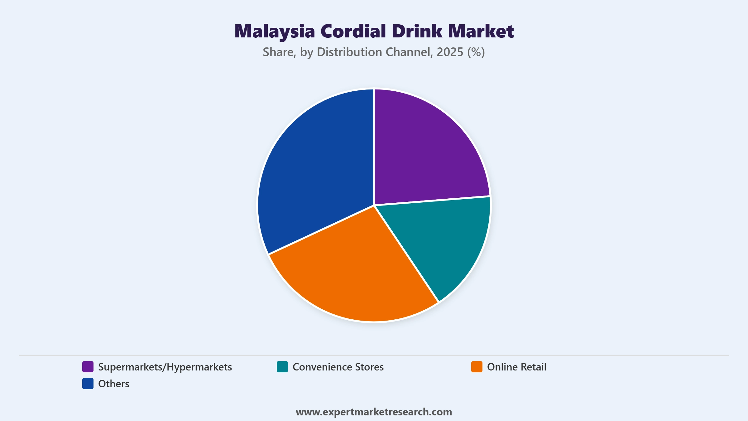 Malaysia Cordial Drink Market Segment Distribution Channel