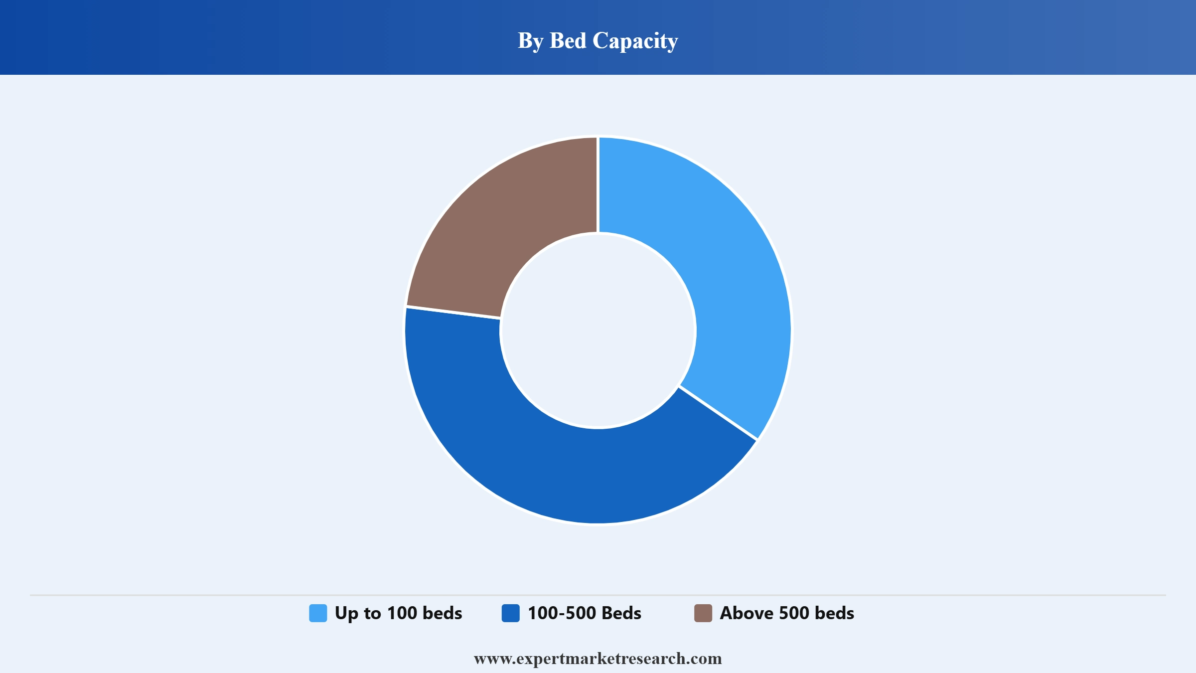 Malaysia Hospital Market Segment Bed Capacity