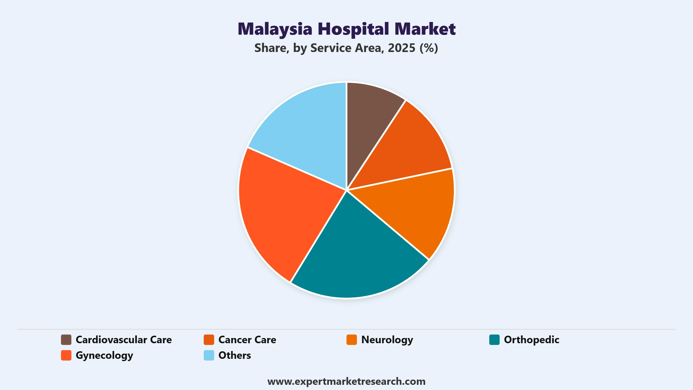 Malaysia Hospital Market Segment Service Area