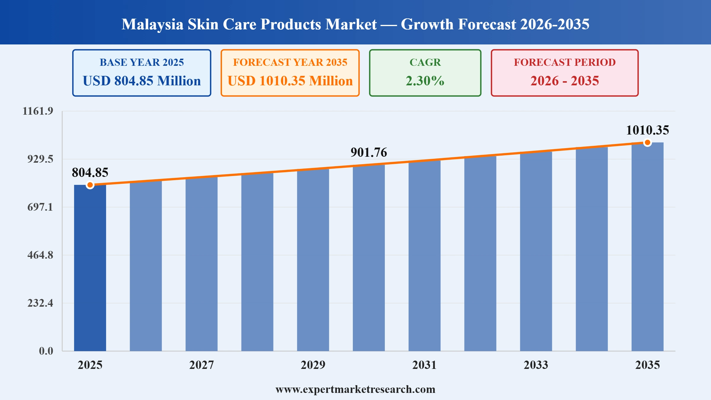 Malaysia Skin Care Products Market Graph