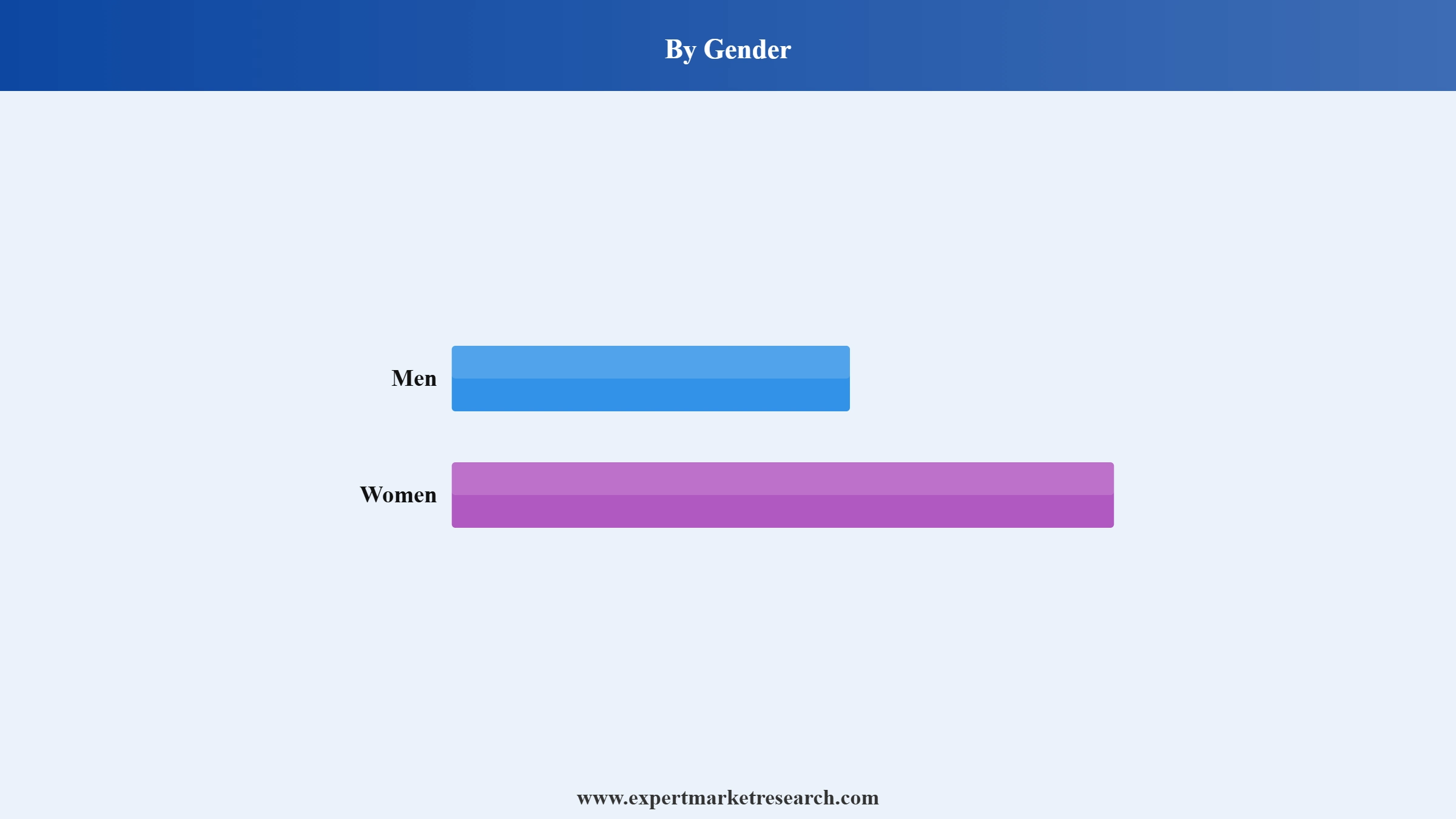 Malaysia Skin Care Products Market Segment Gender