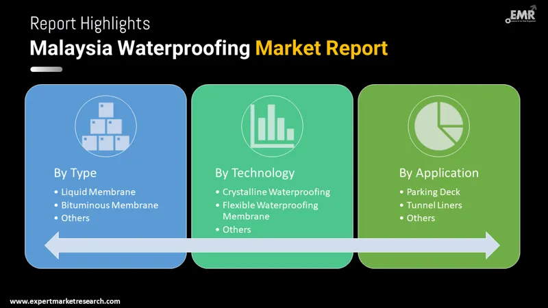 Malaysia Waterproofing Market