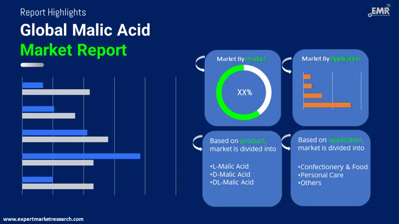 Malic Acid Market By Segments