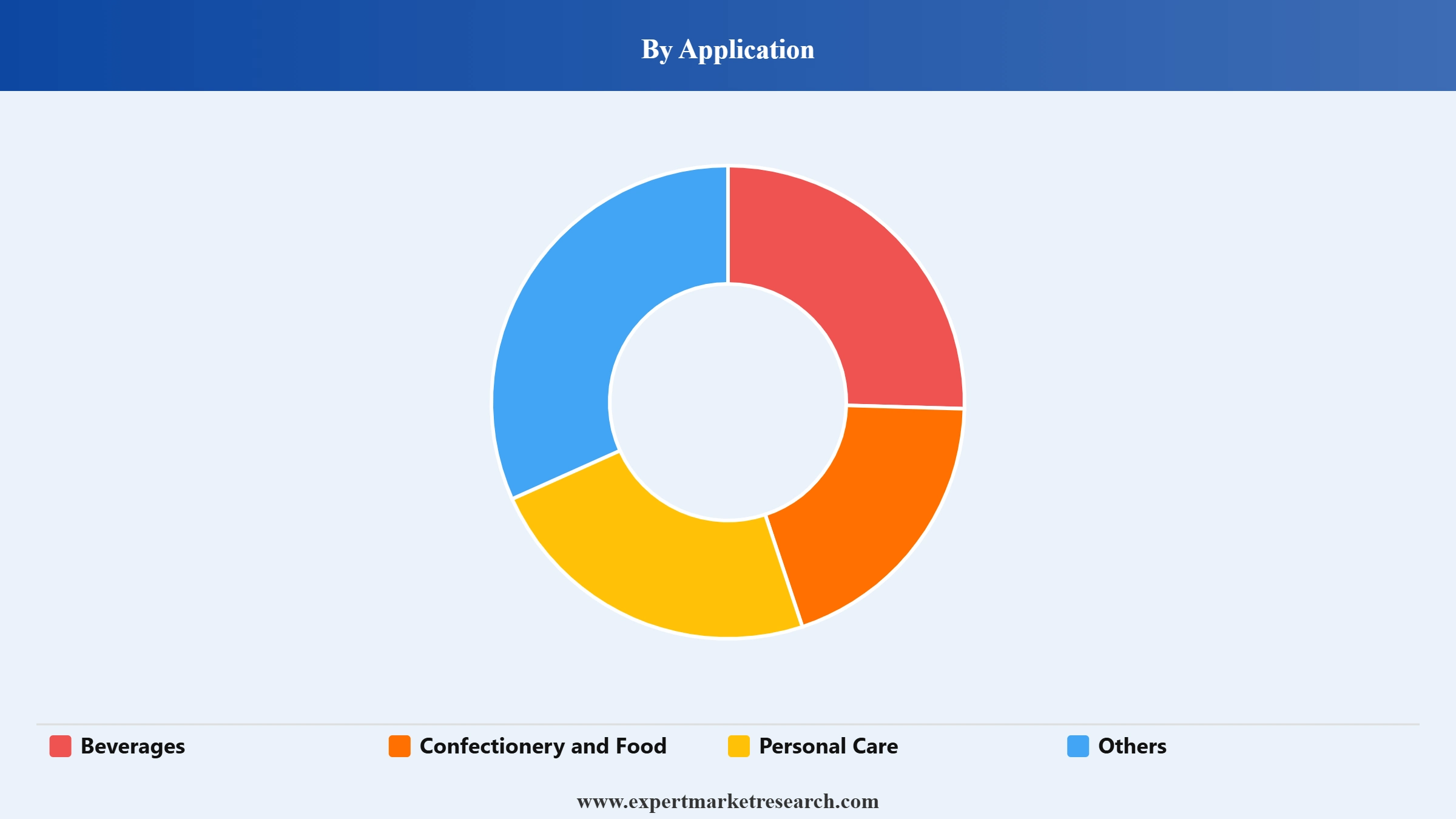 Malic Acid Market Segment Application