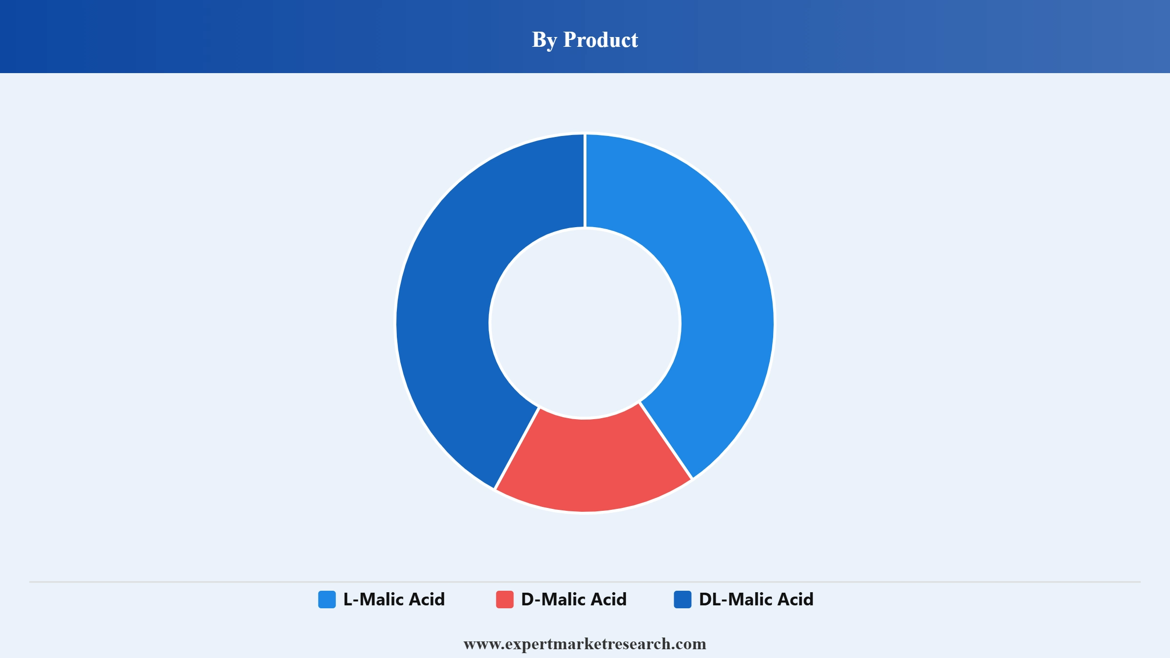 Malic Acid Market Segment Product
