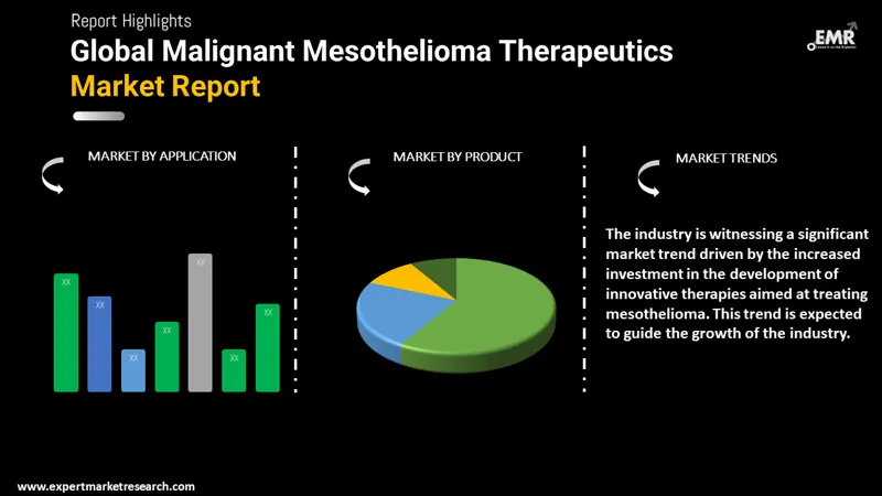 Global Malignant Mesothelioma Therapeutics Market