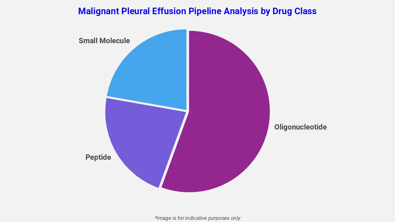 Malignant Pleural Effusion Pipeline Analysis by Drug Class