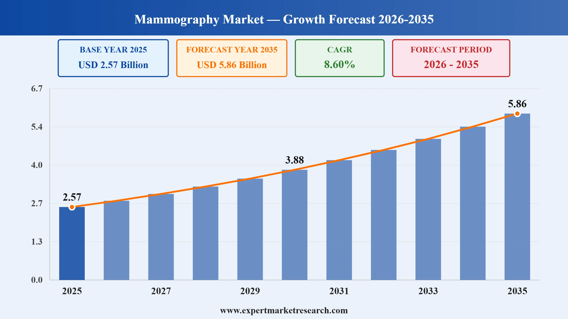 Mammography Market Graph
