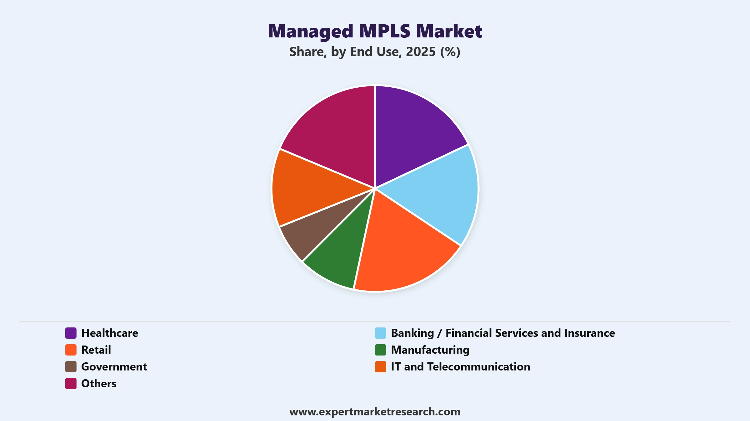 Managed MPLS Market Segment End Use