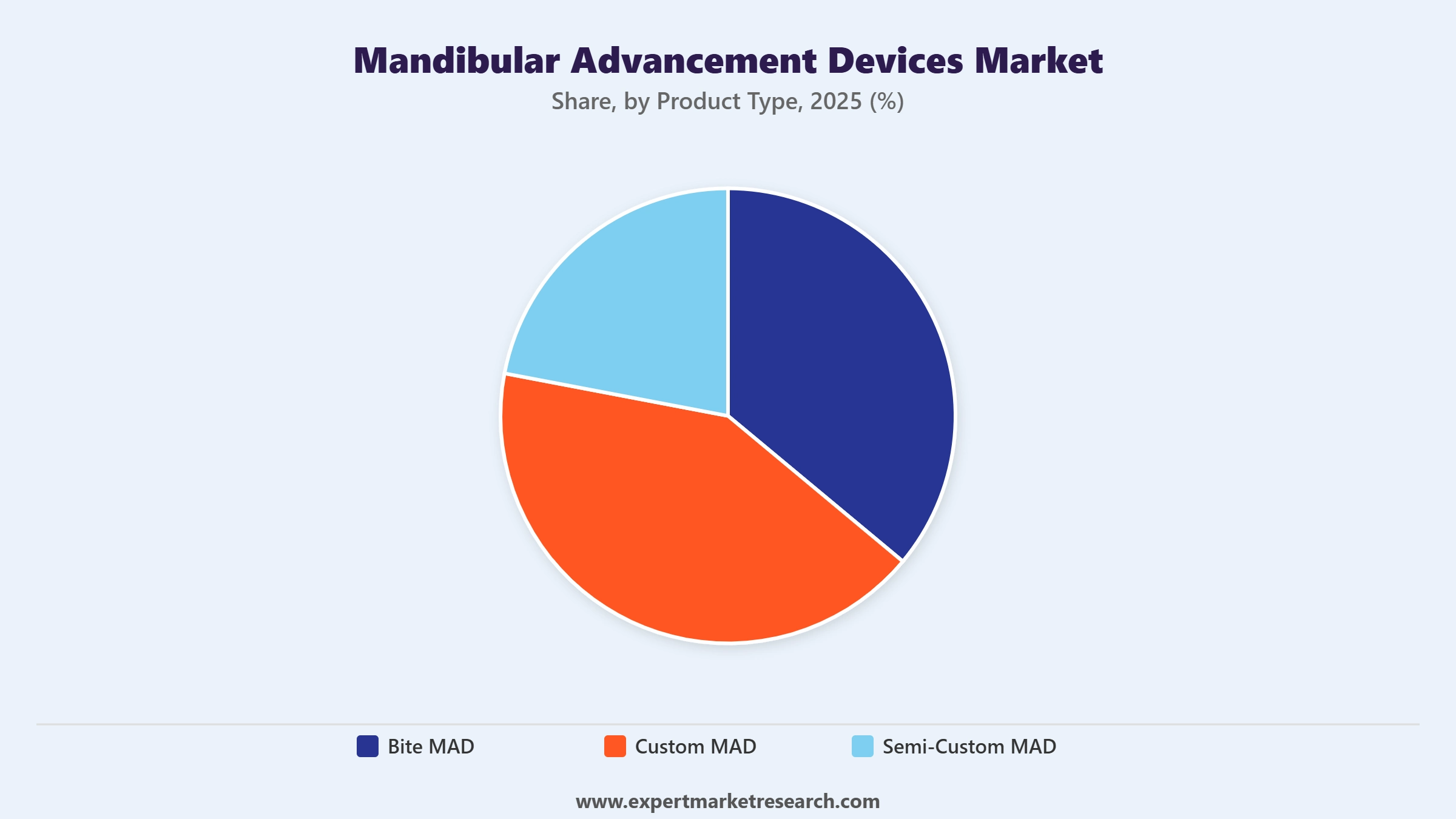 Mandibular Advancement Devices Market Segment Product Type