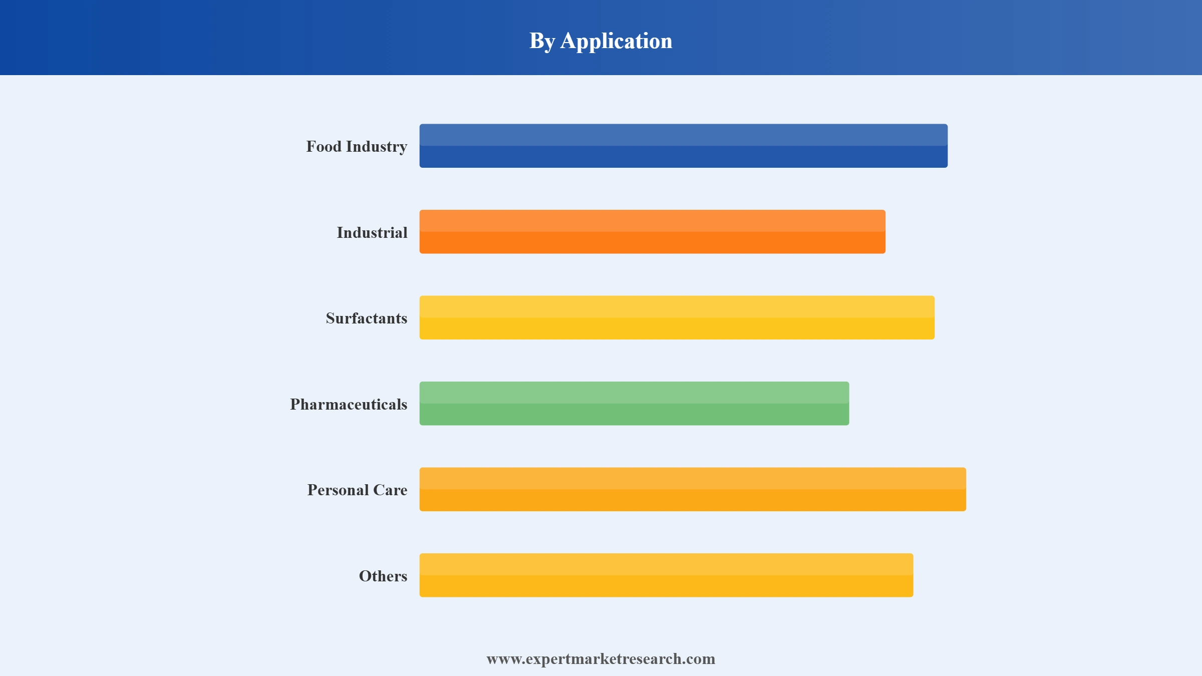 Mannitol Market Segment Application