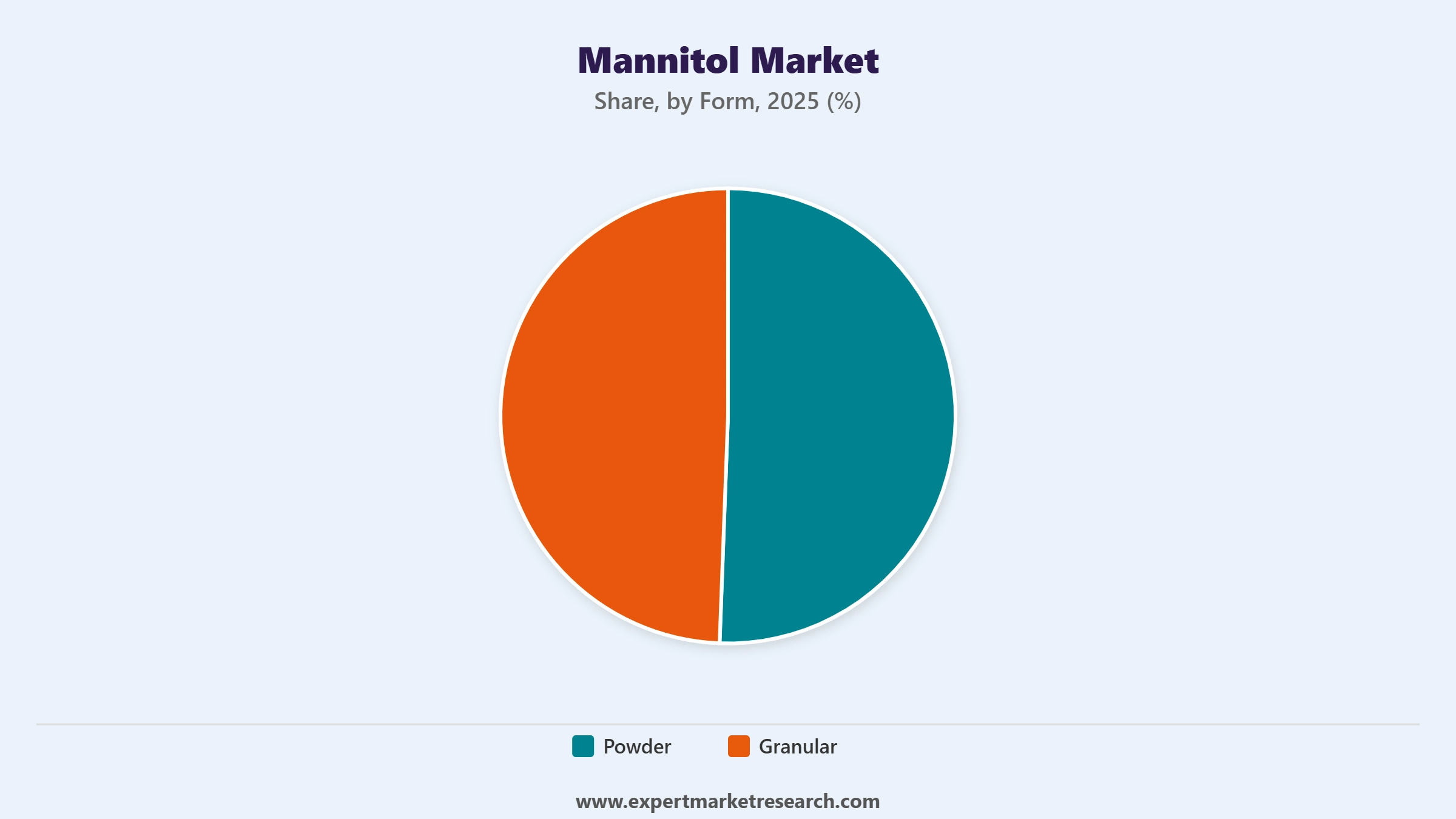 Mannitol Market Segment Form