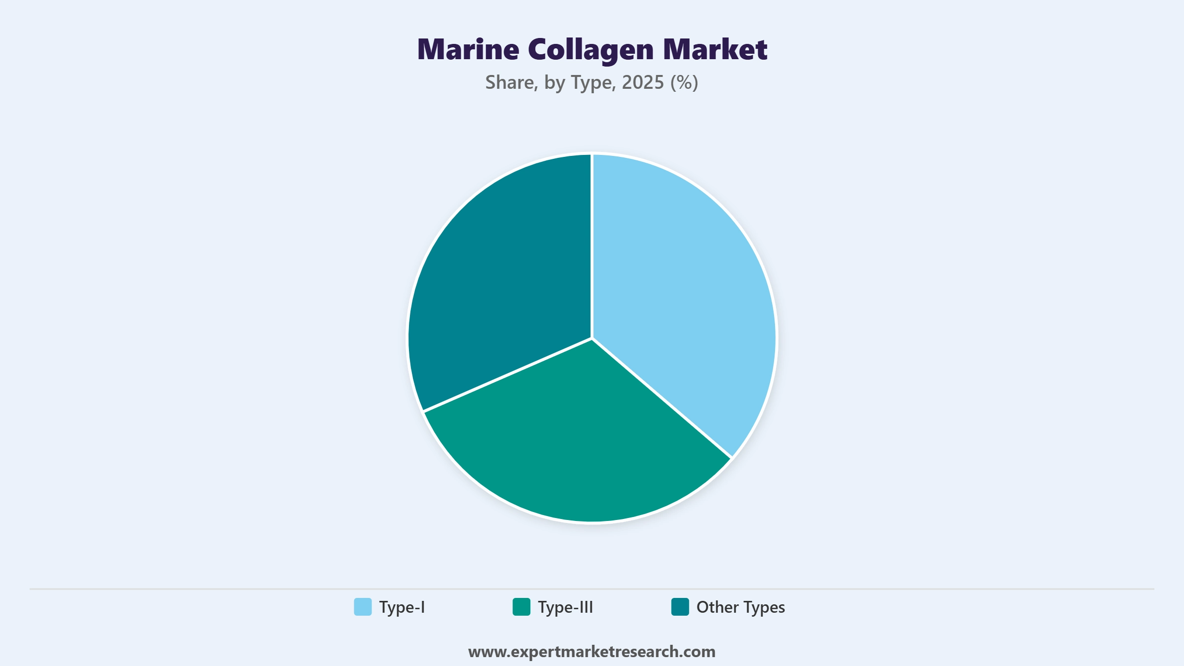Marine Collagen Market Segment Type