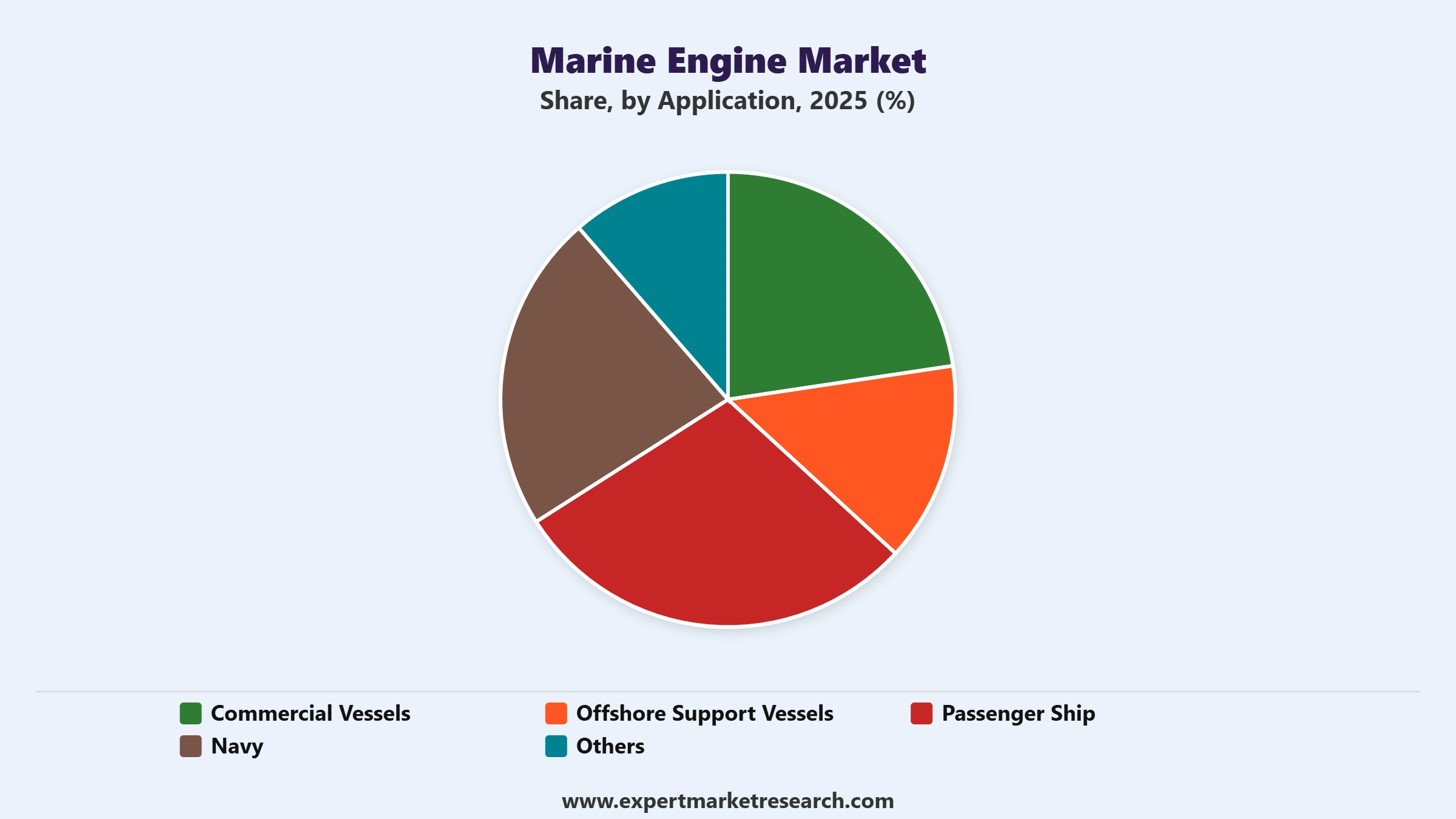 Marine Engine Market Segment Application