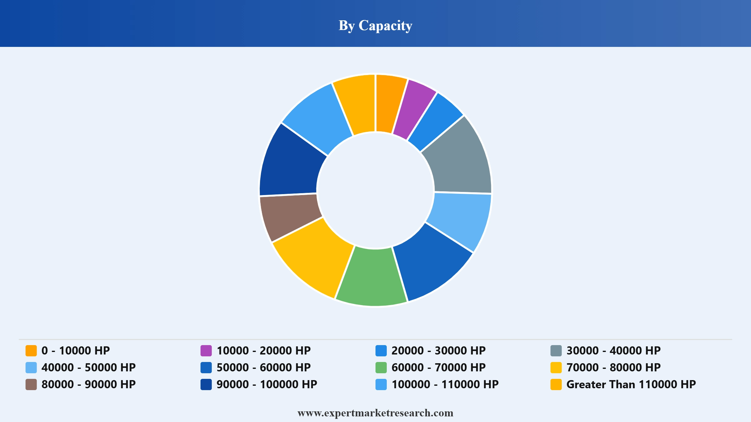 Marine Engine Market Segment Capacity