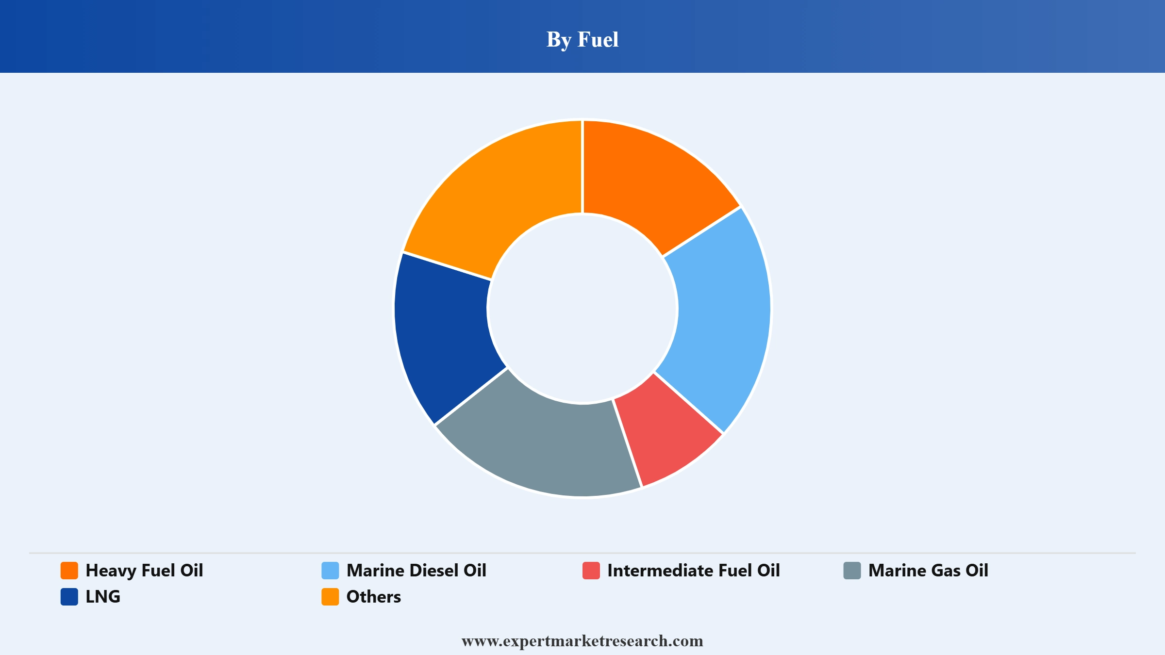 Marine Engine Market Segment Fuel