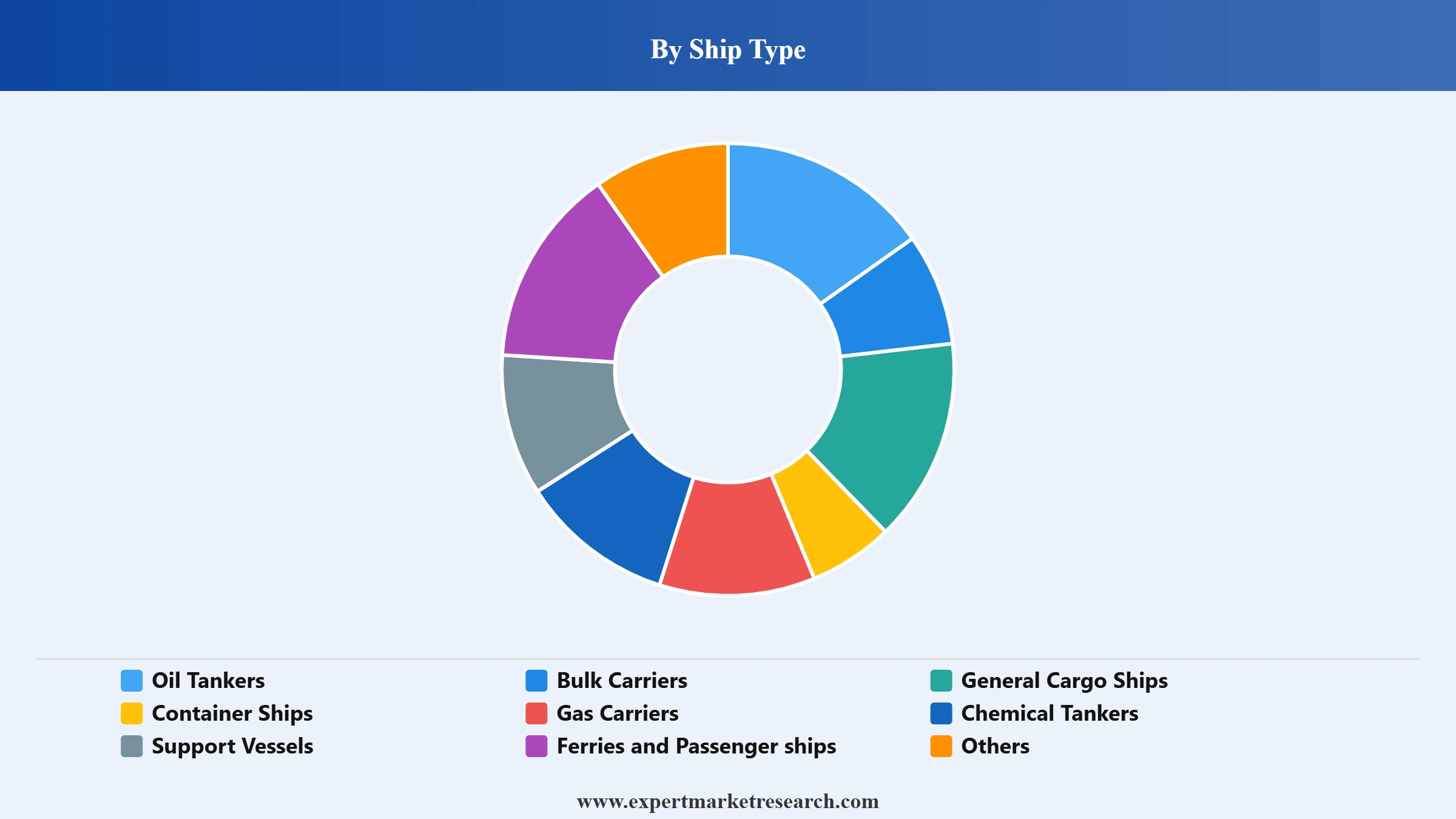 Marine Engine Market Segment Ship Type
