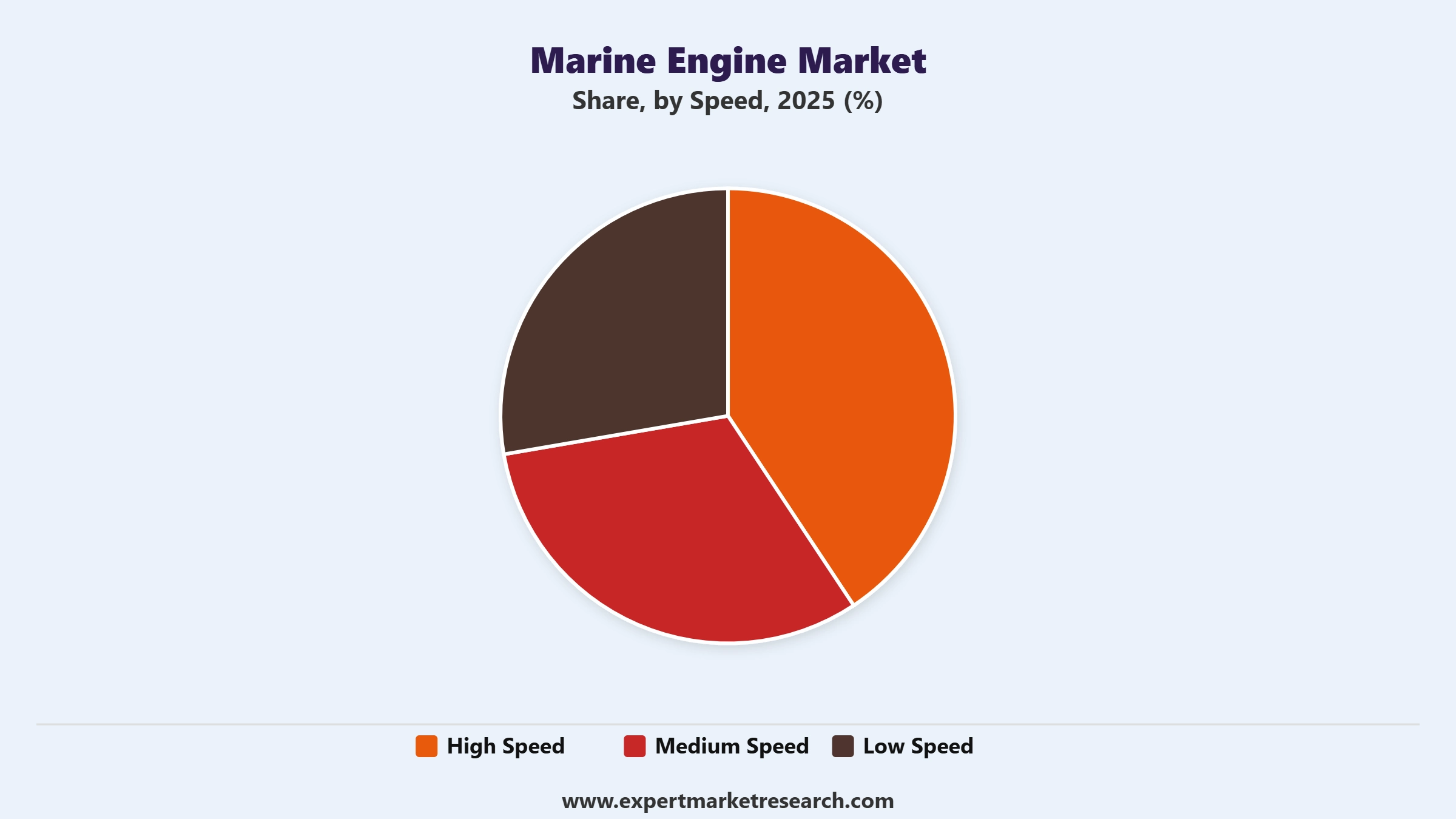 Marine Engine Market Segment Speed