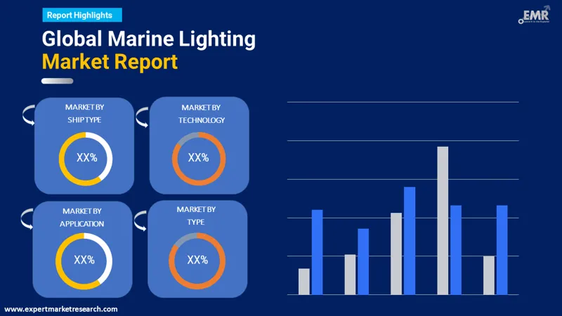 Marine Lighting Market By Segments