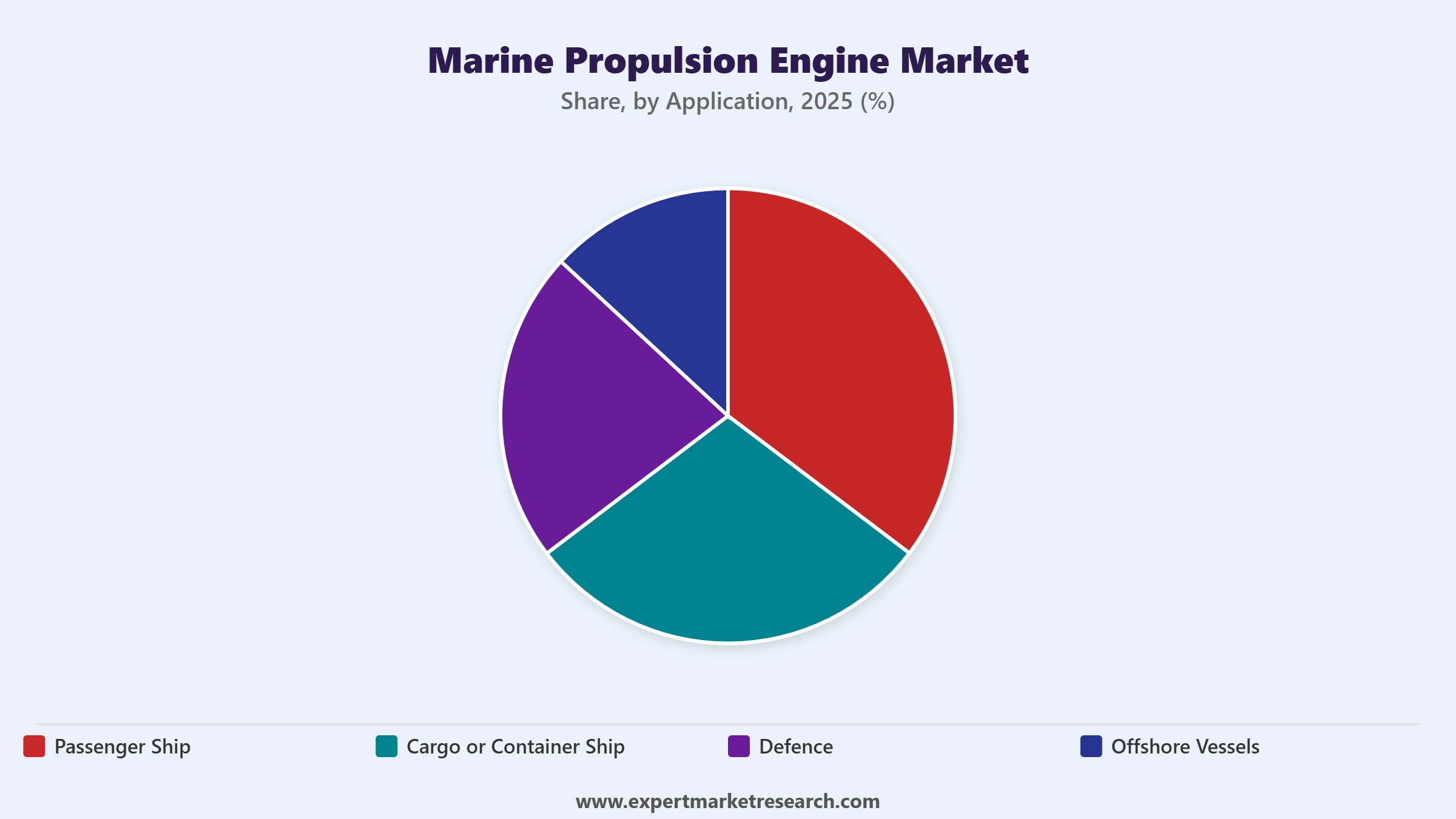 Marine Propulsion Engine Market Segment Application