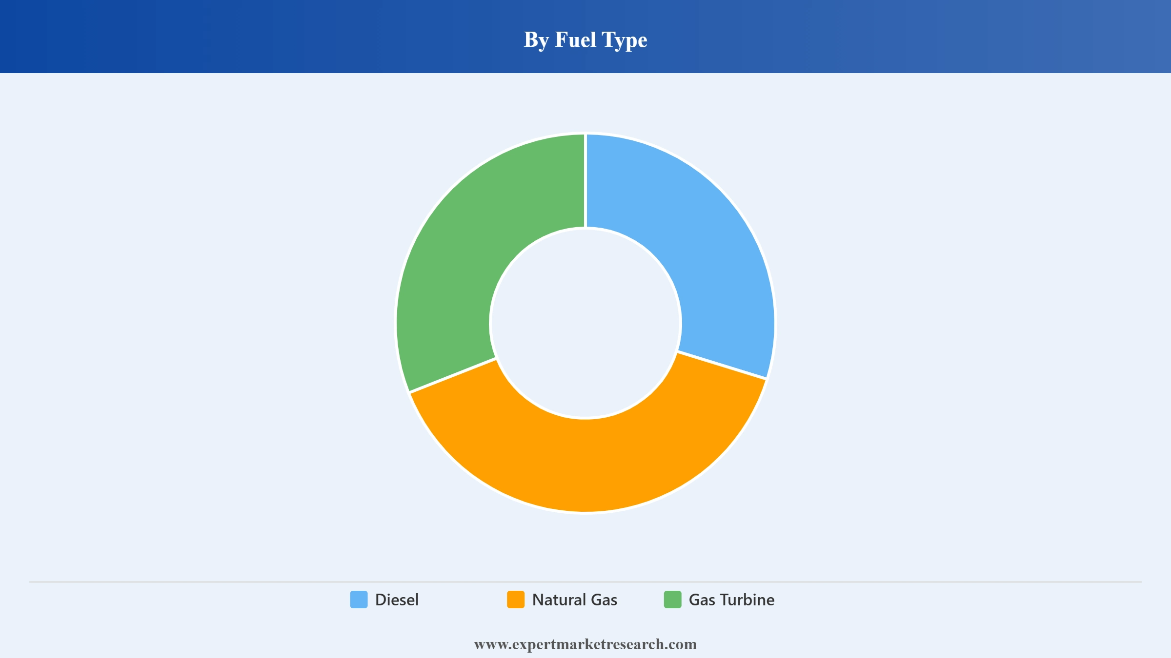 Marine Propulsion Engine Market Segment Fuel Type