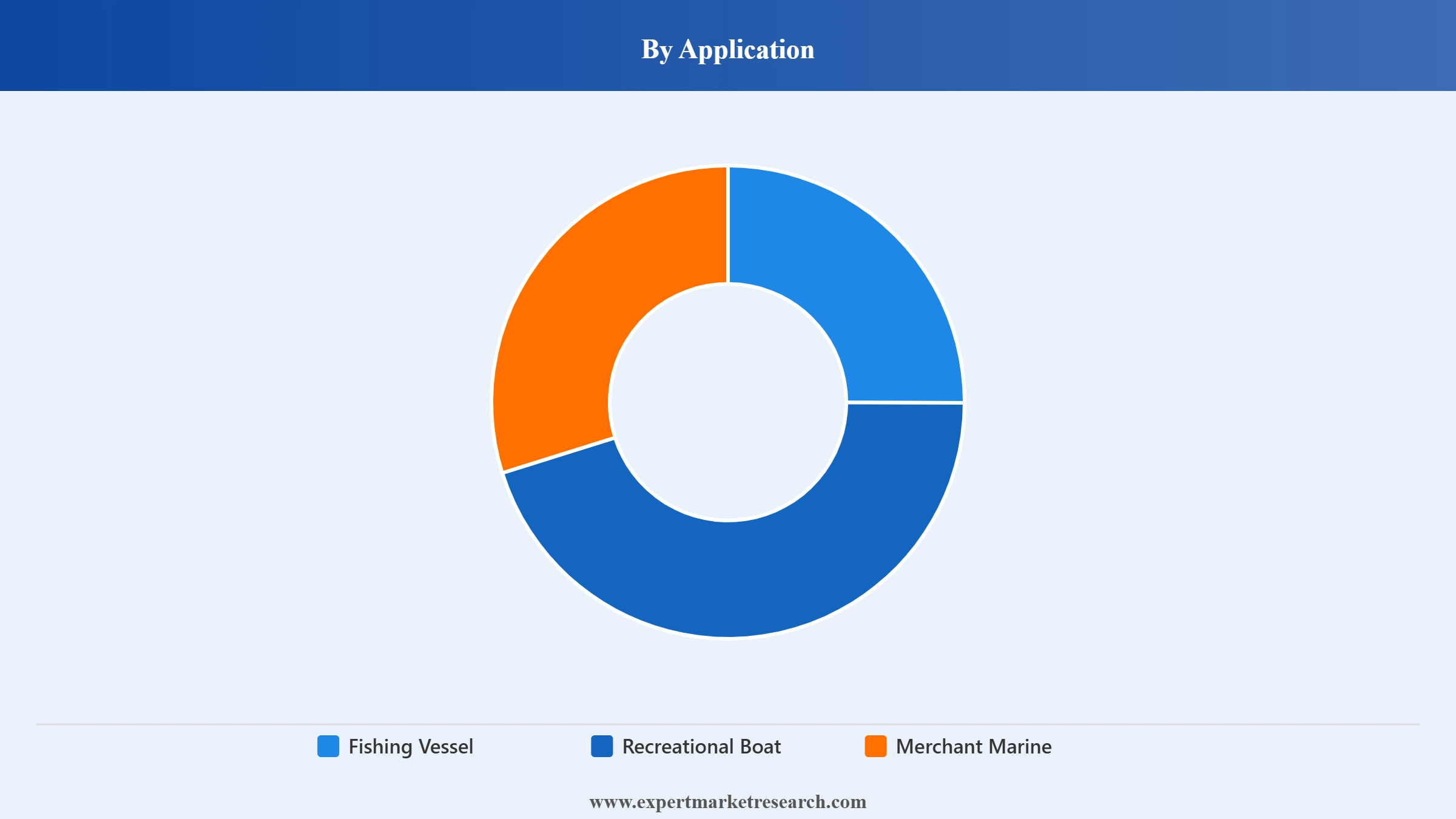 Marine Radar Market Segment Application